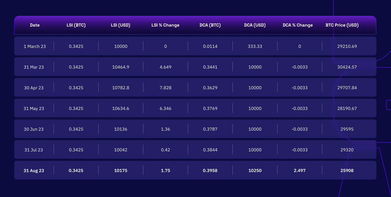btc dca table graphic