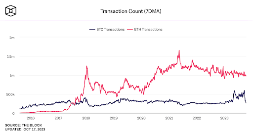 Transaction Count