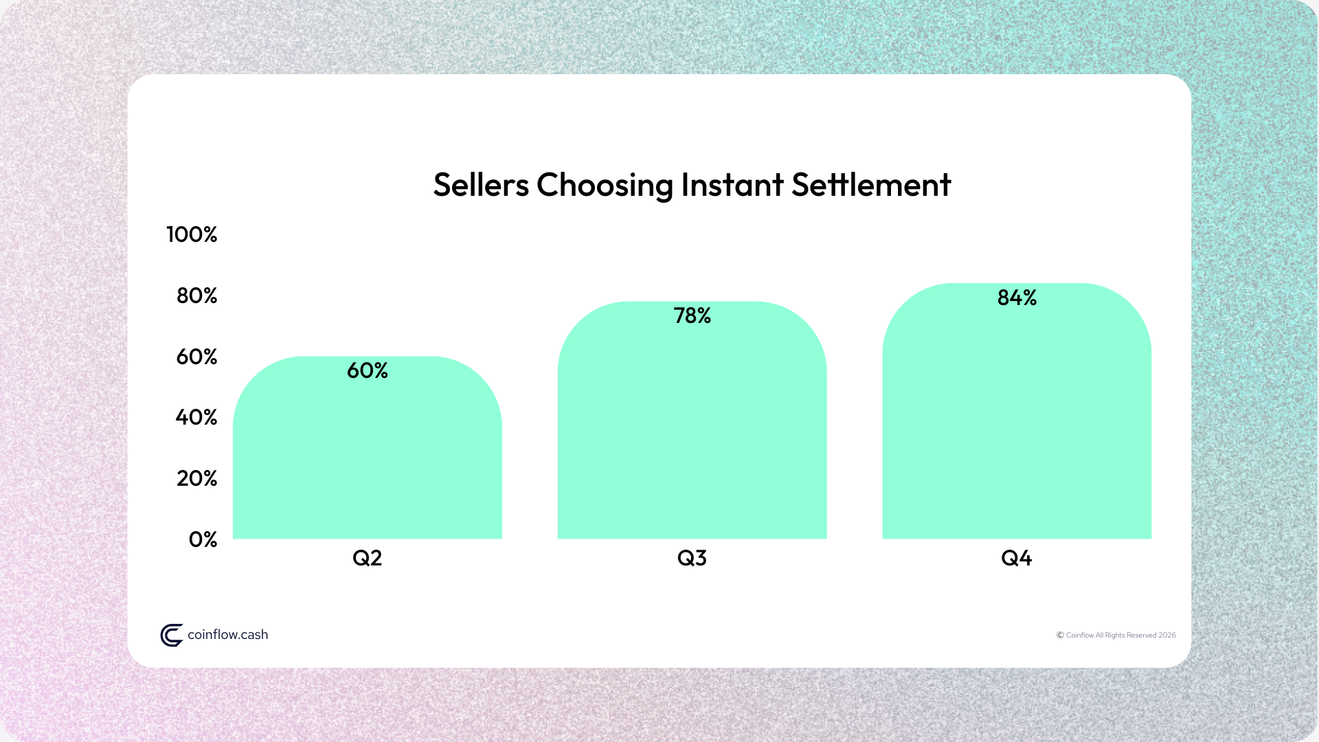 Sellers choosing instant settlement increased MoM