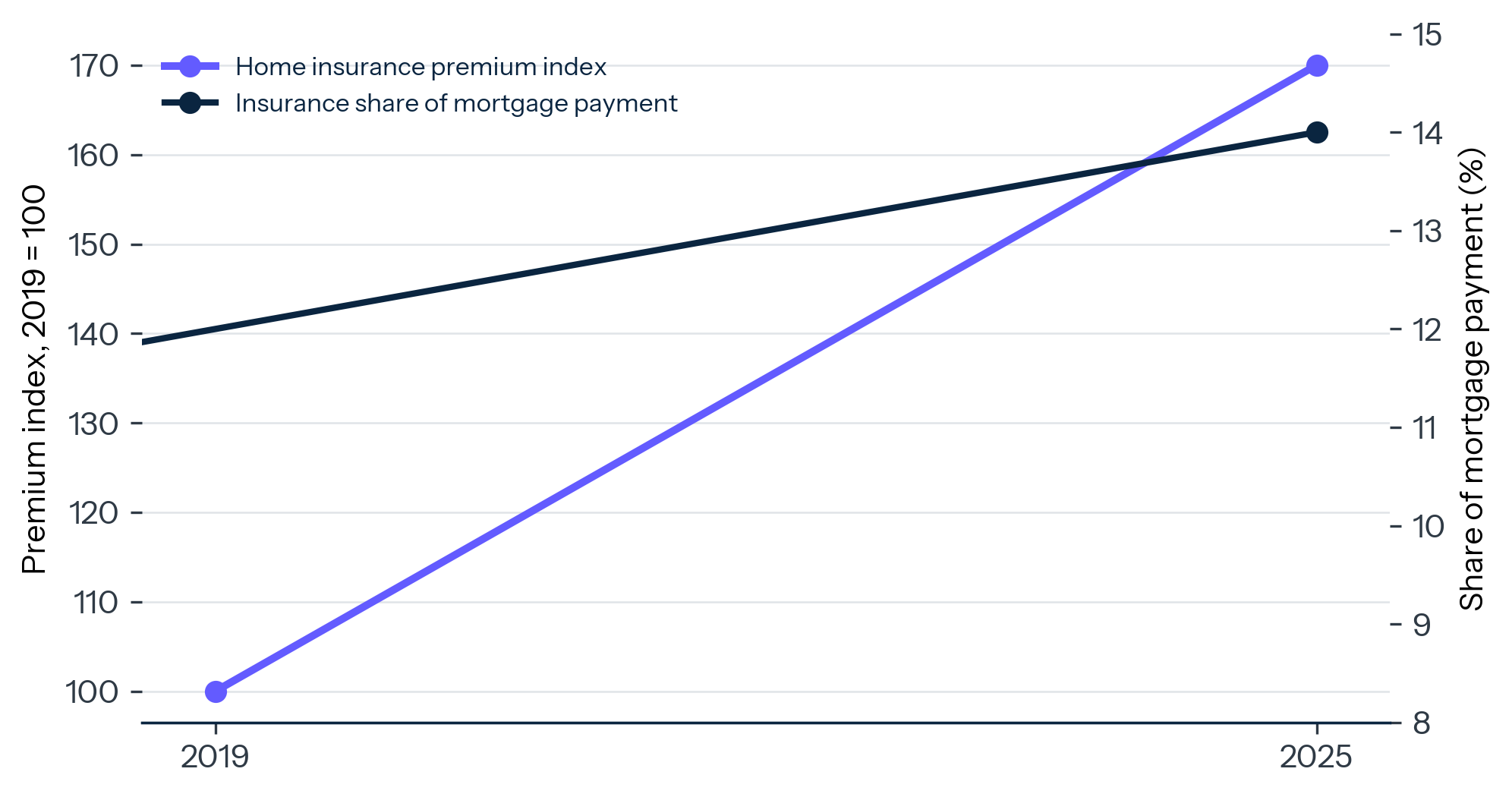 Exhibit 2: The Half-Insured World