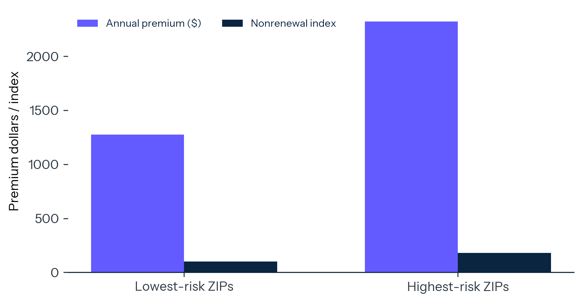 Exhibit 4: The ZIP Code Premium