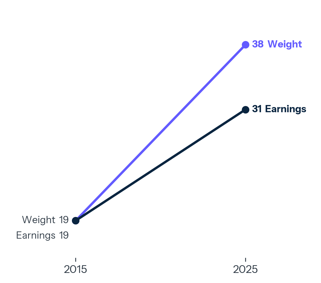 ex3_weight_vs_earnings.png