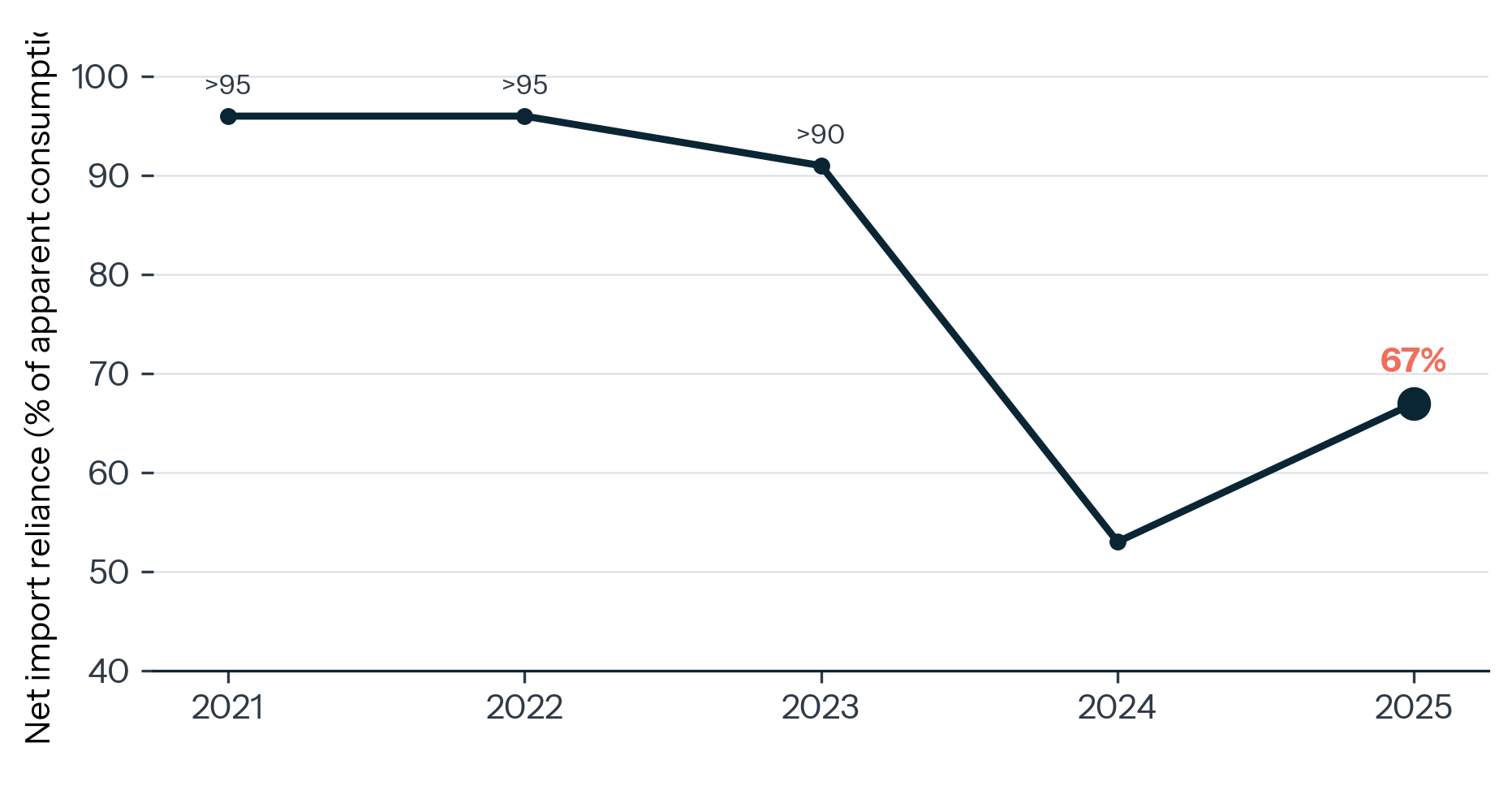 EXHIBIT 6: U.S. Dependence Returned In Refined Forms