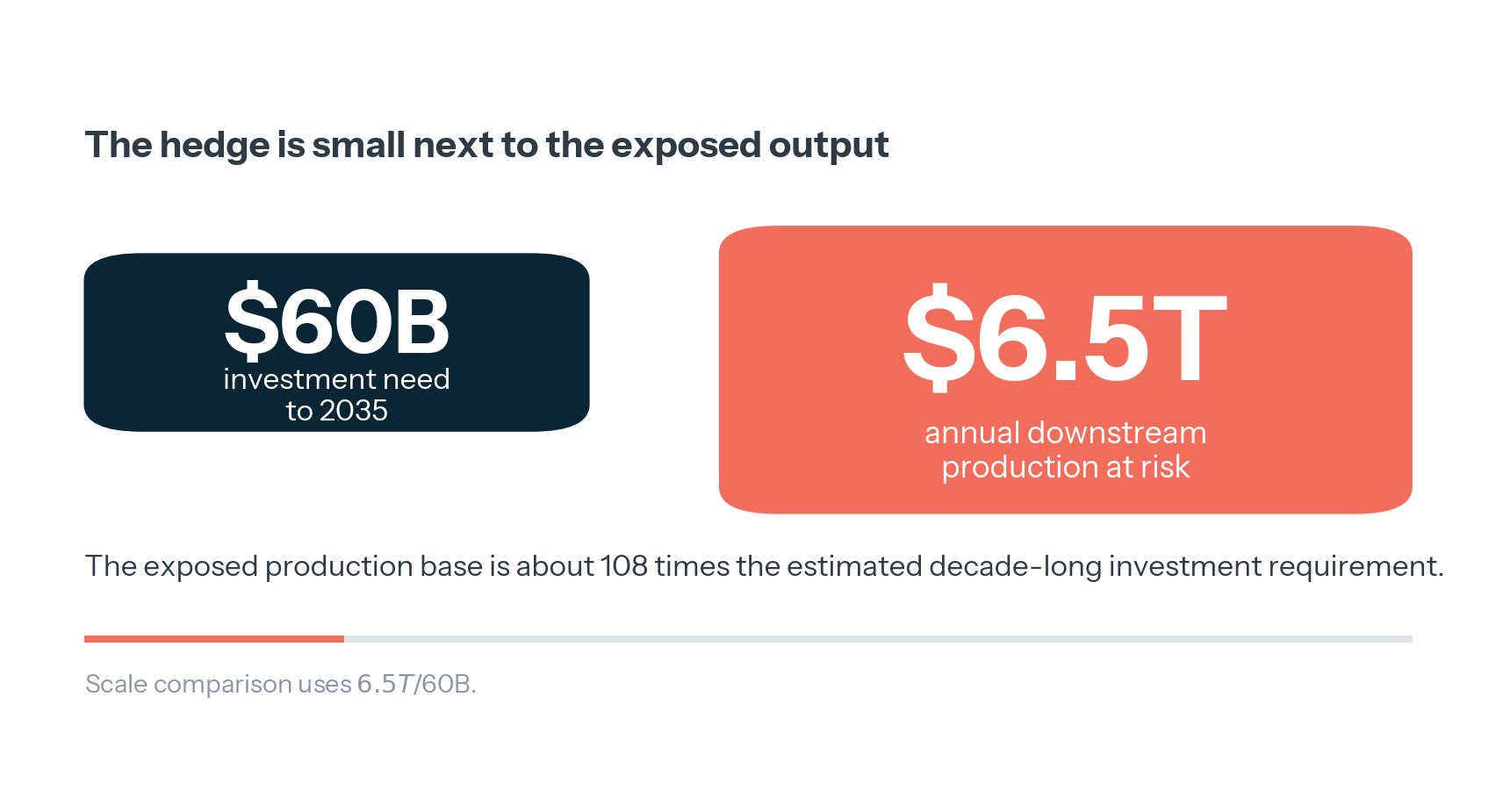 EXHIBIT 7: A Small Market Carries Trillion-Dollar Exposure