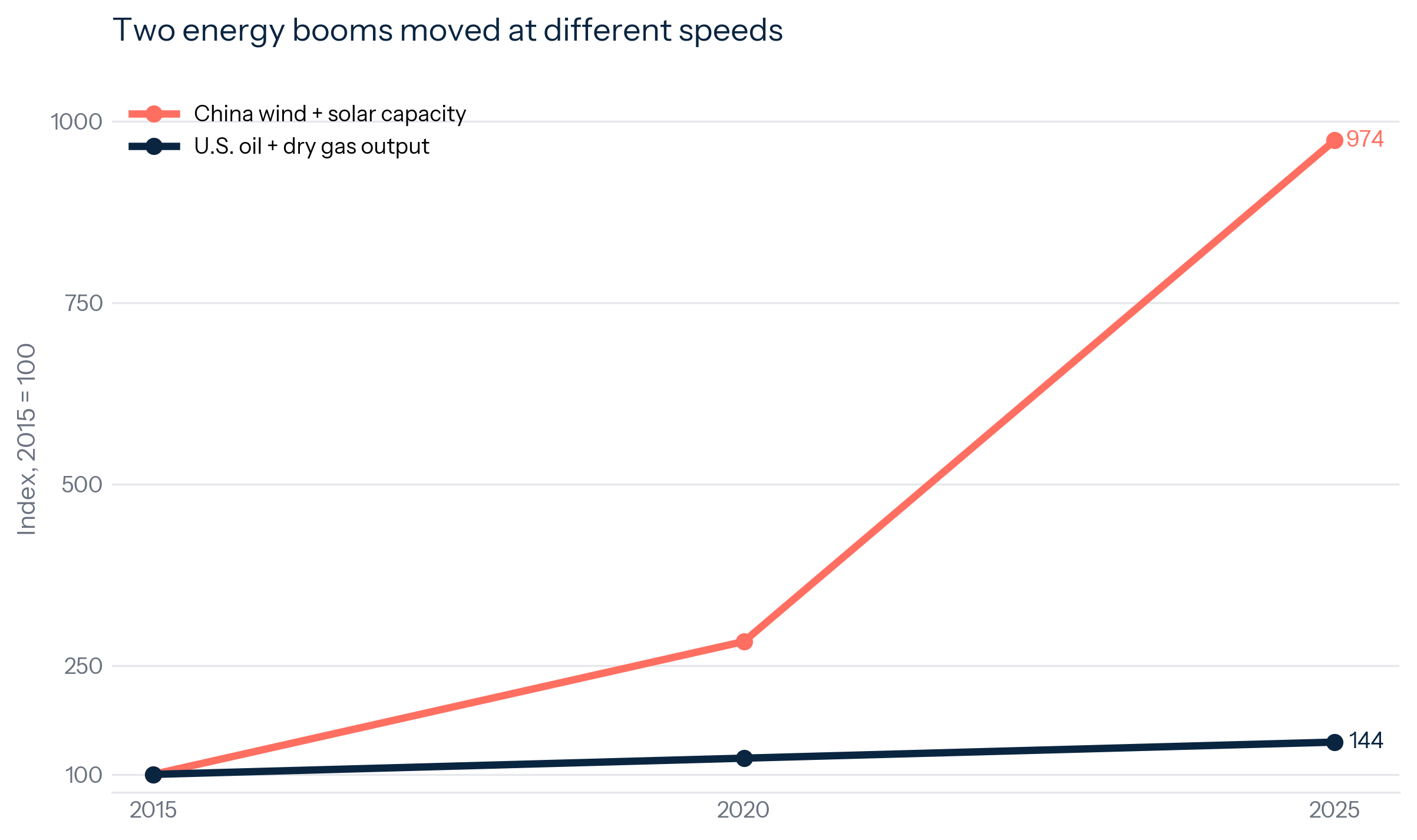 Exhibit 2: Two Energy Booms, One Decade
