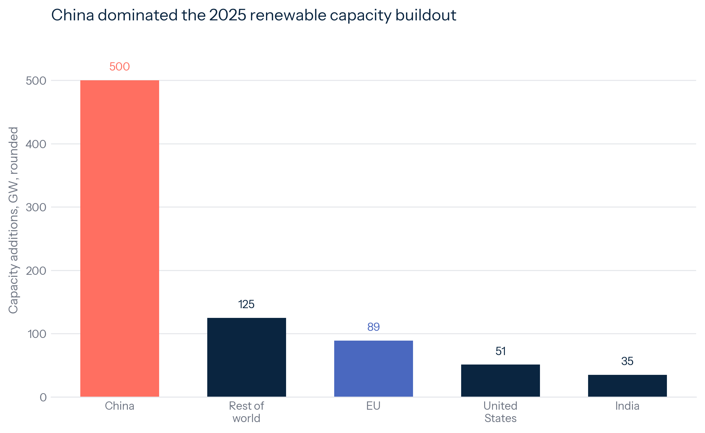 Exhibit 3: China Built The World Renewable Factory At Home