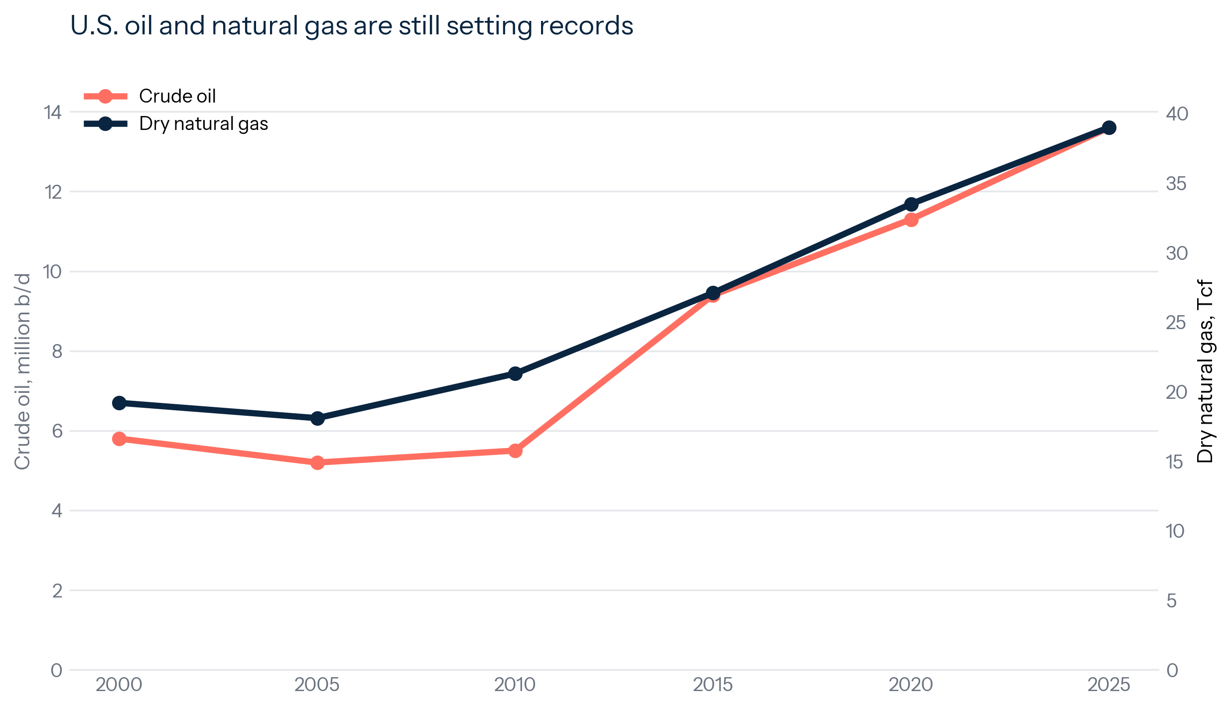 Exhibit 4: America Hydrocarbon Output Is Still Setting Records