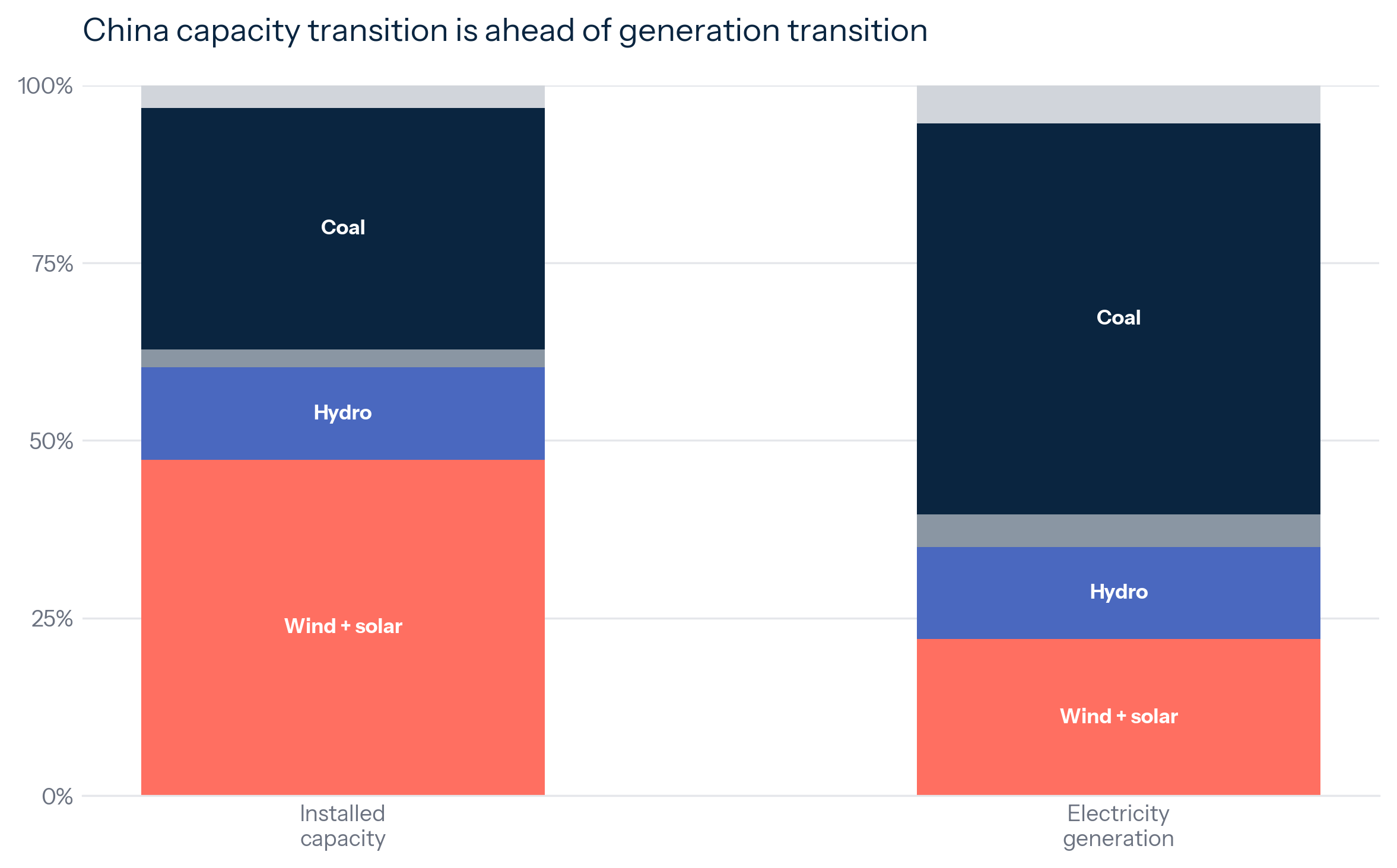Exhibit 6: Capacity Is Ahead Of Generation