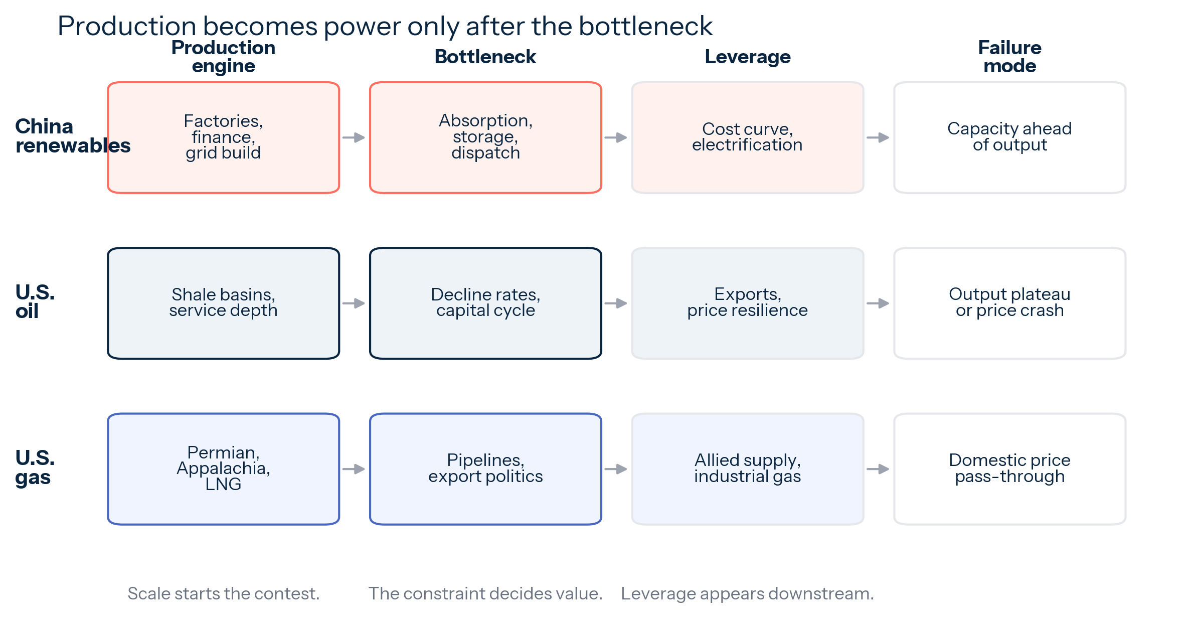Exhibit 7: From Production Boom To Strategic Power