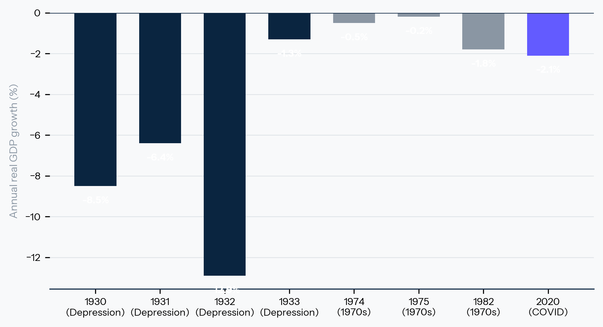 Exhibit 1: Depth: annual real GDP growth, three episodes