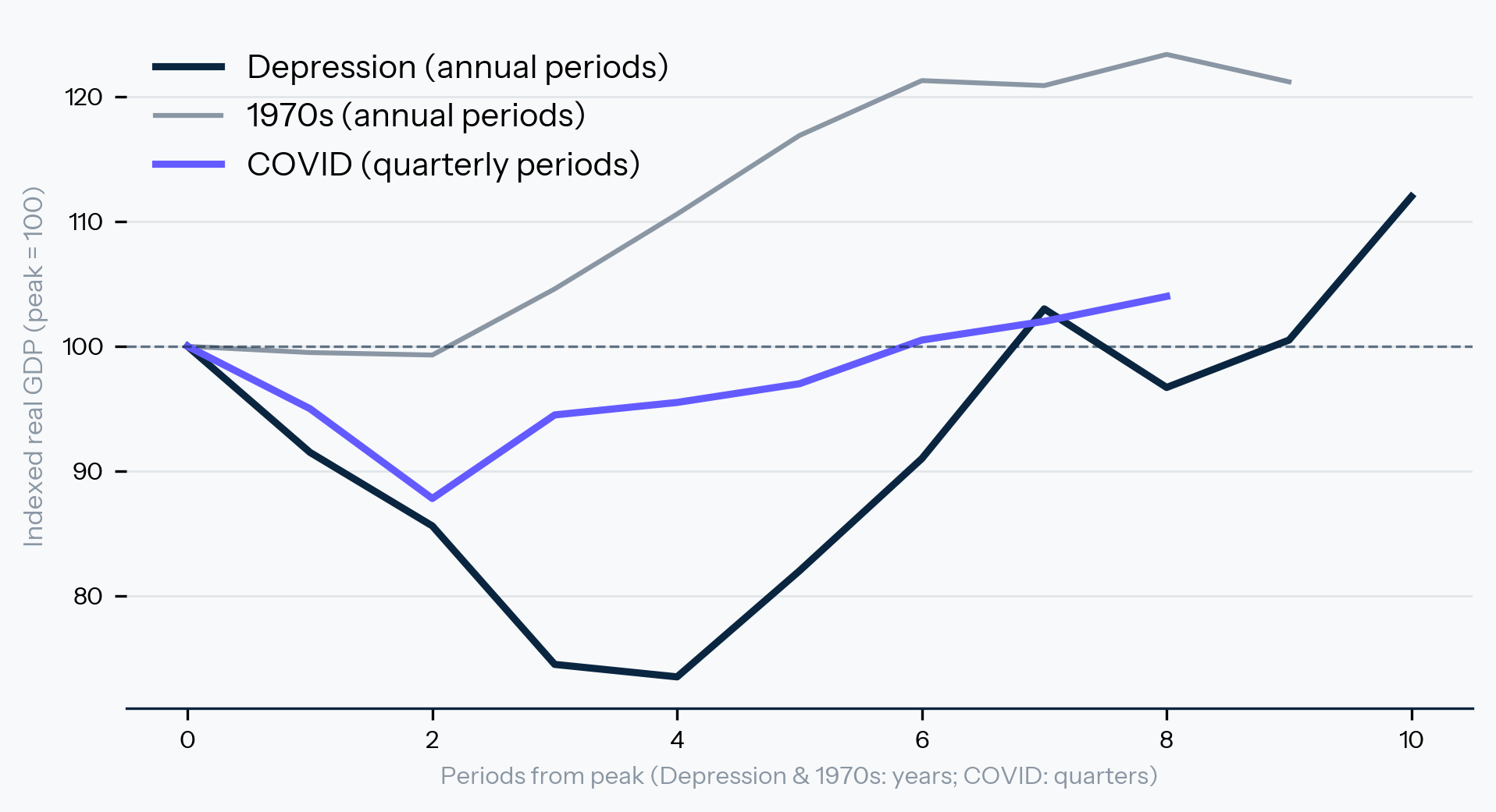 Exhibit 2: Speed: quarterly real GDP contractions, postwar