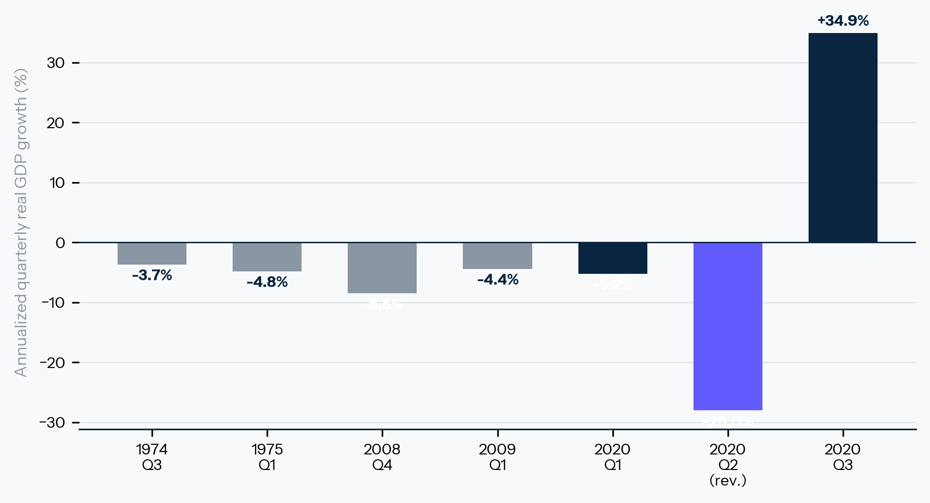 Exhibit 3: Duration: indexed real GDP, peak = 100