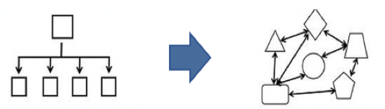 Bureaucratic to Agile