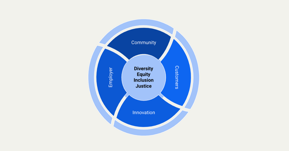 ECIC Brand Growth Elements chart