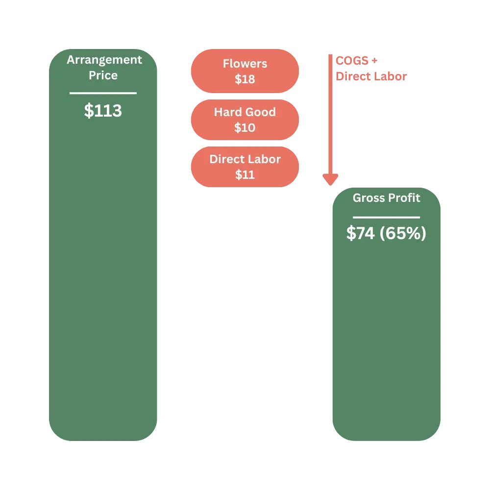 Diagram showing how gross profit is calculated for a $113 floral arrangement: $18 for flowers, $10 for hard goods, and $11 for direct labor are subtracted, leaving a gross profit of $74 or 65%.