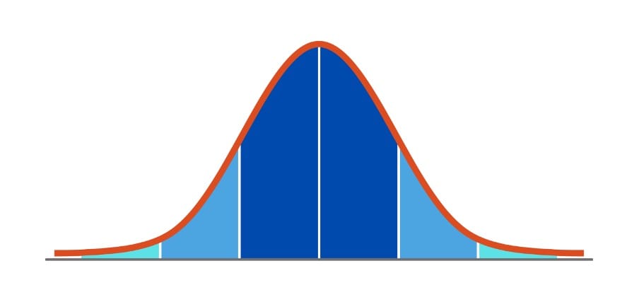 A typical bell curve graph