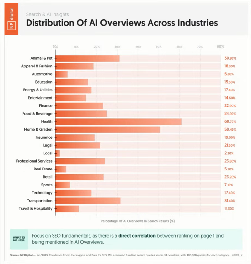 Credit: NP Digital. Distribution of AI Overviews across industries.
