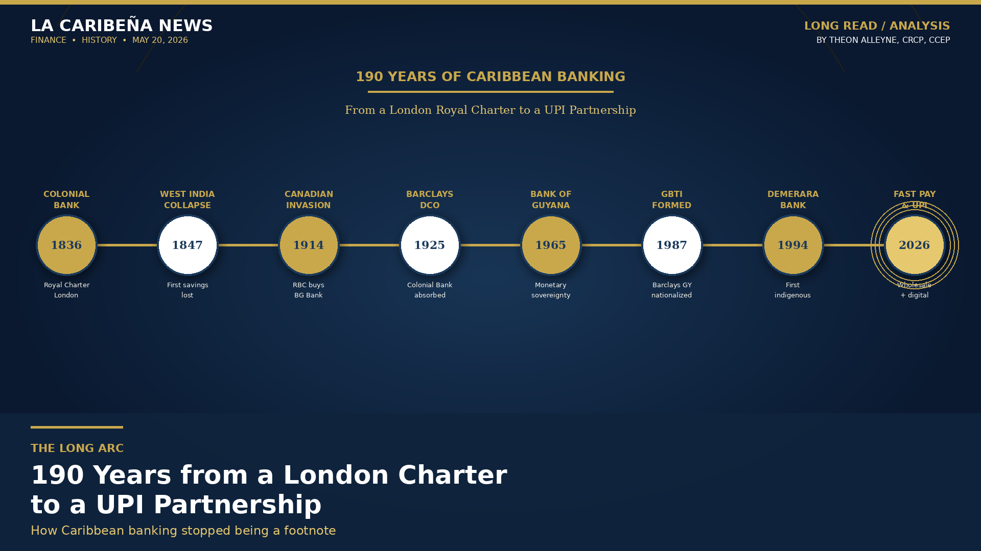 190 Years from a London Charter to a UPI Partnership: How Caribbean Banking Stopped Being a Footnote