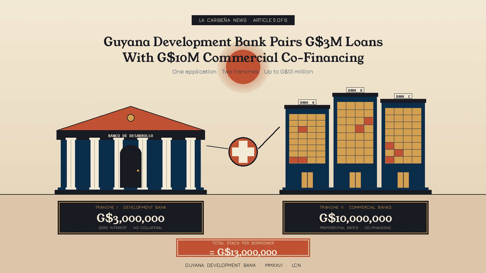 Guyana Development Bank Pairs G$3M Loans With G$10M Commercial Co-Financing