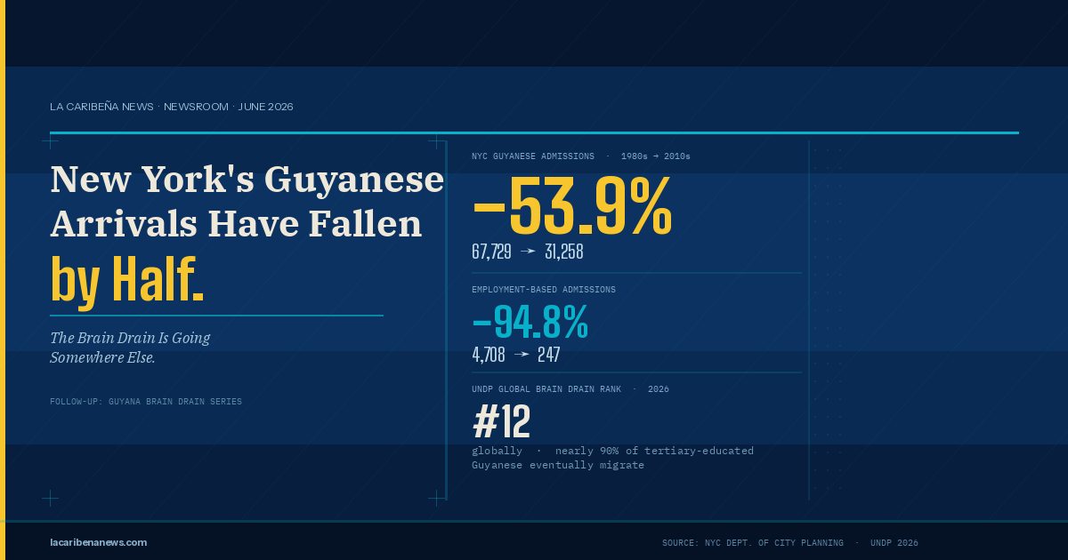 New York's Guyanese Arrivals Have Fallen by Half. The Brain Drain Is Going Somewhere Else.