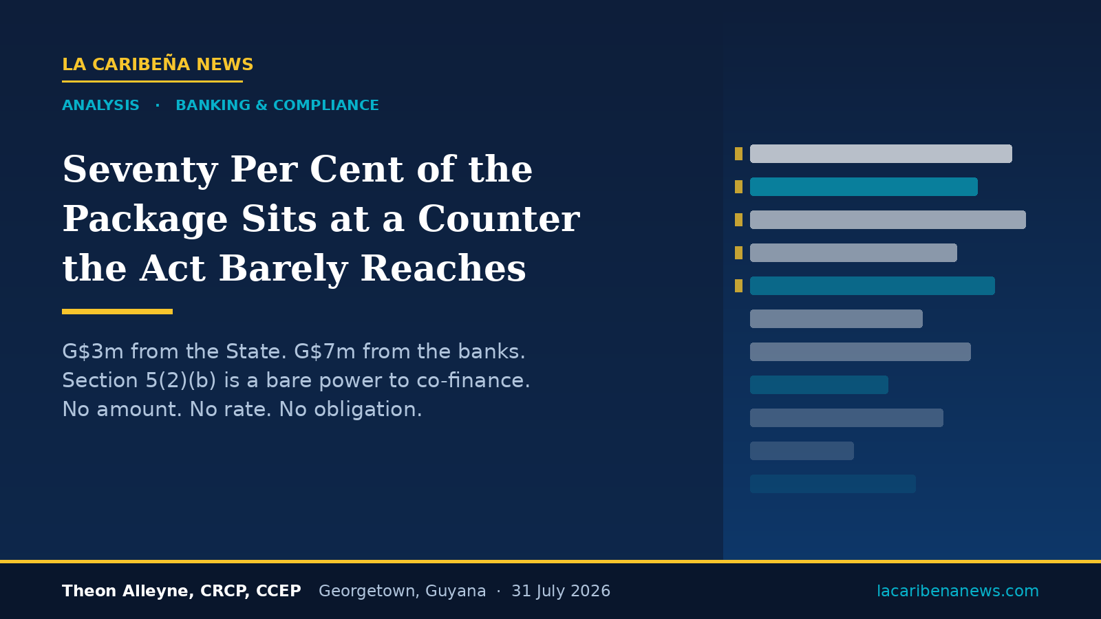 Seventy Per Cent of the Development Bank Package Sits at a Counter the Act Barely Reaches
