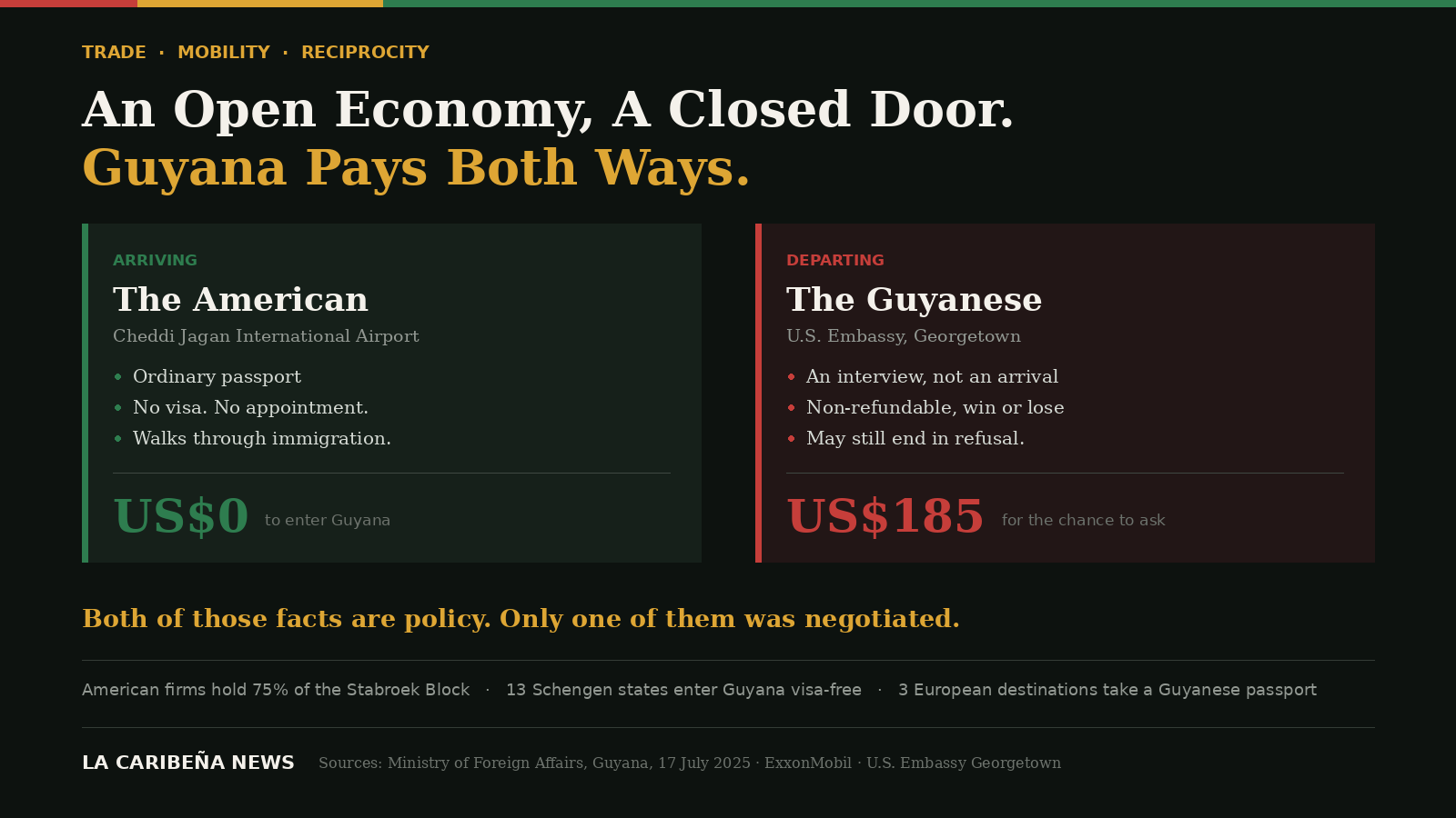 An Open Economy, A Closed Door. Guyana Pays Both Ways.