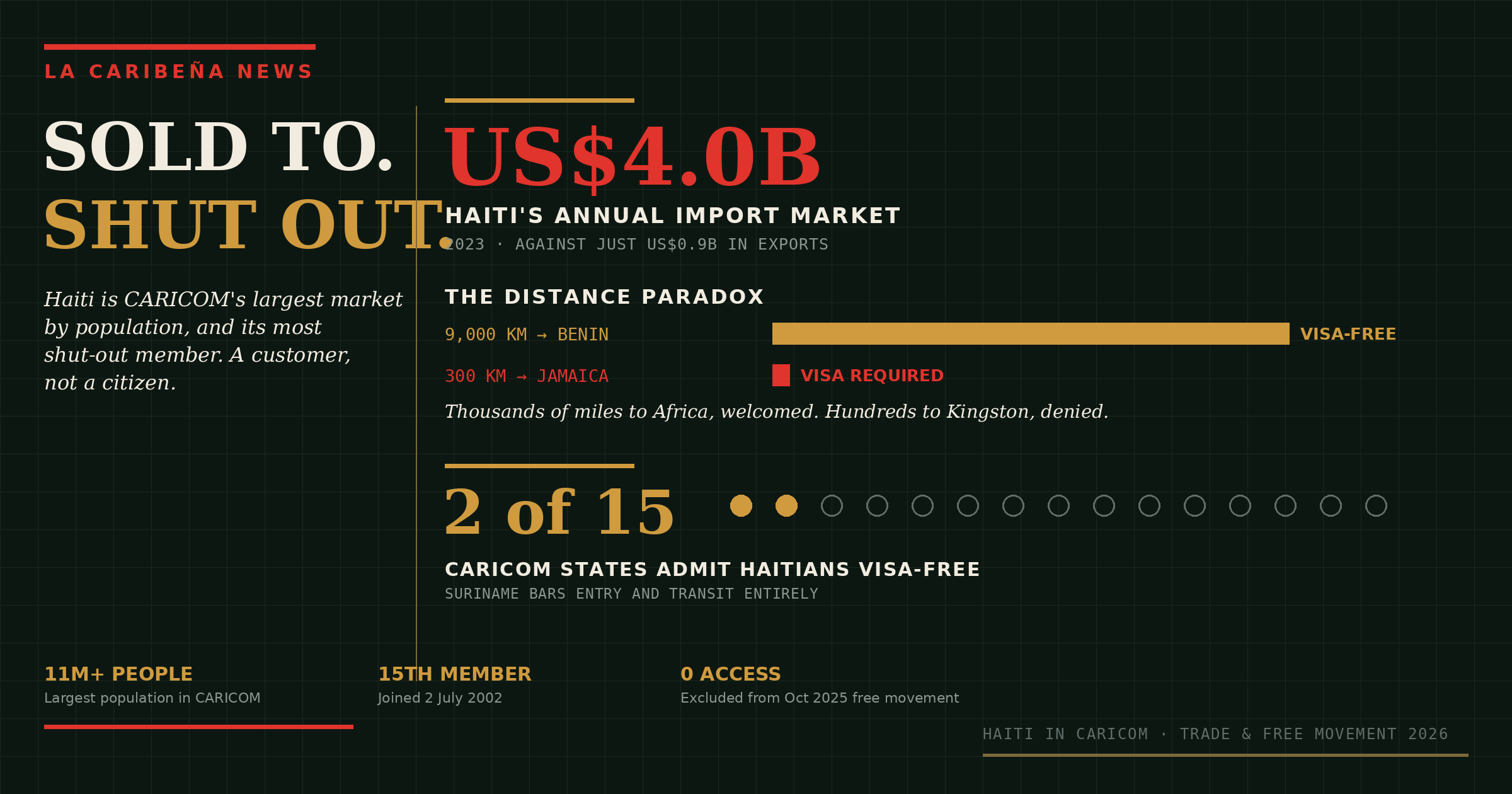 CARICOM Trade With Haiti: The Market Courted, The People Shut Out