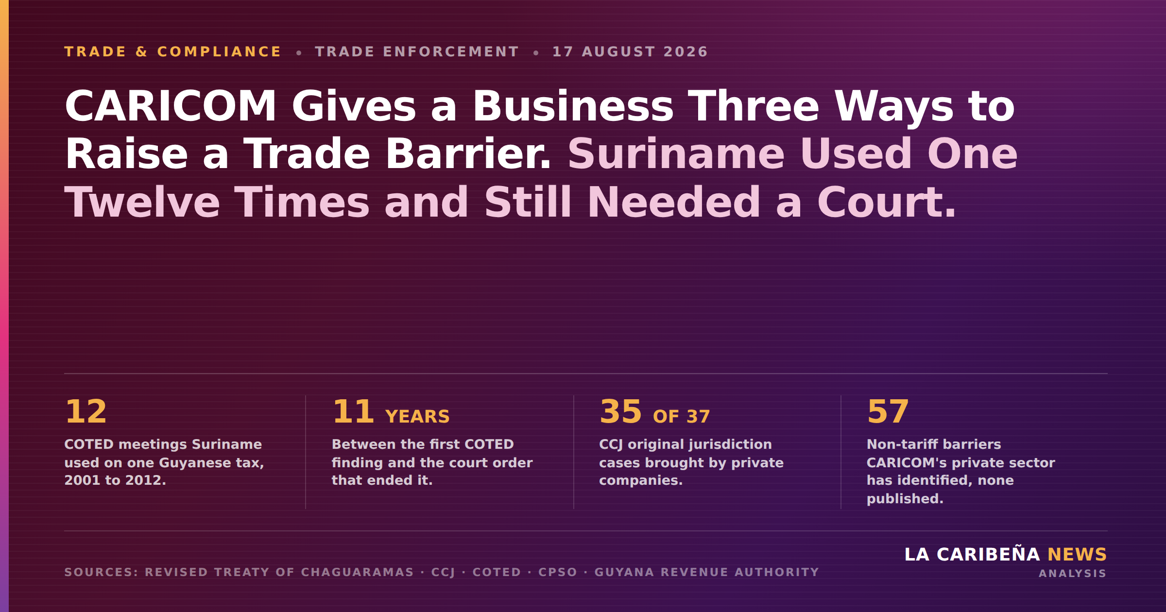 CARICOM Gives a Business Three Ways to Raise a Trade Barrier. Suriname Used One Twelve Times and Still Needed a Court.