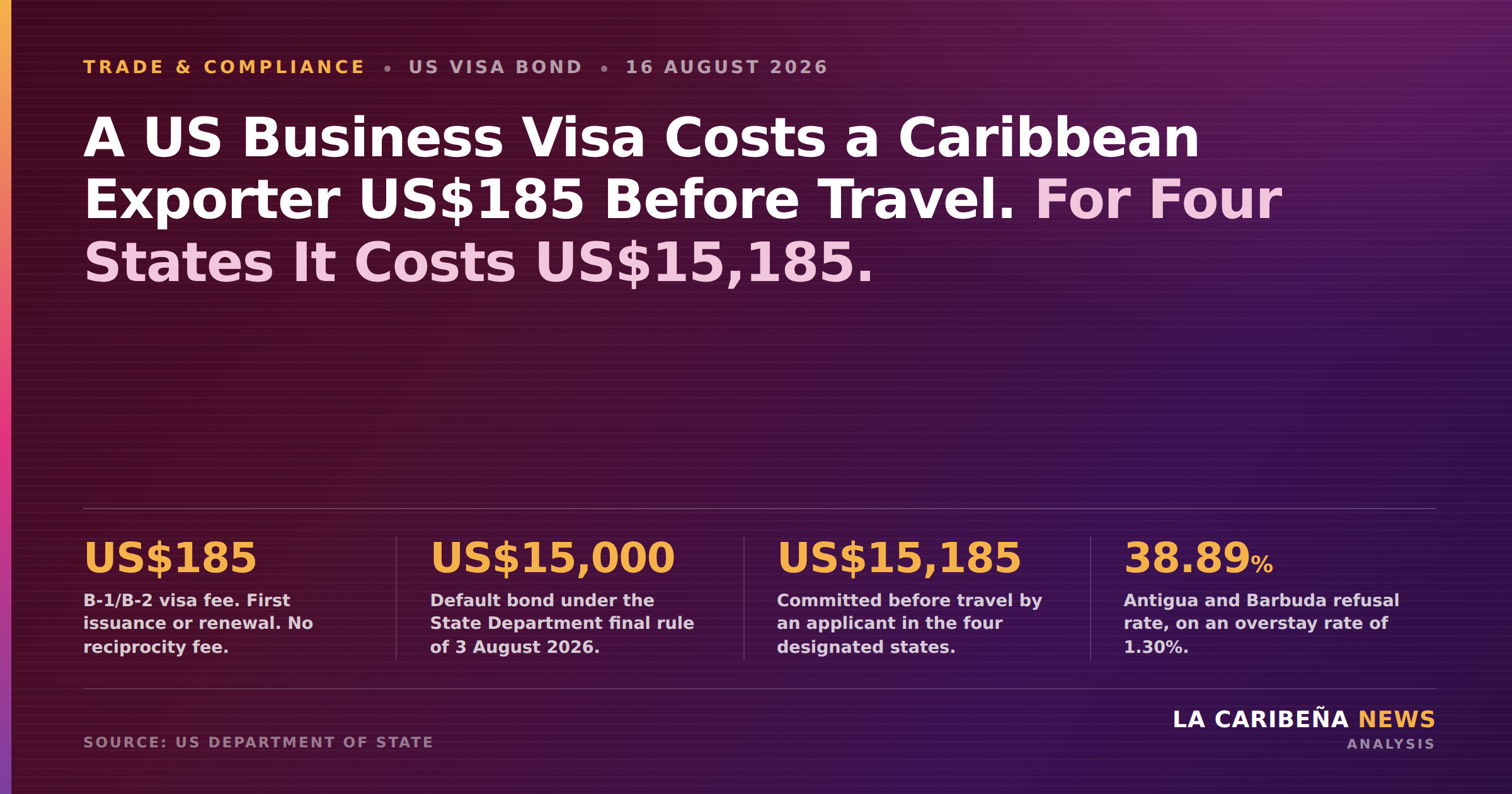 A US Business Visa Costs a Caribbean Exporter US$185 Before Travel. For Four States It Costs US$15,185.
