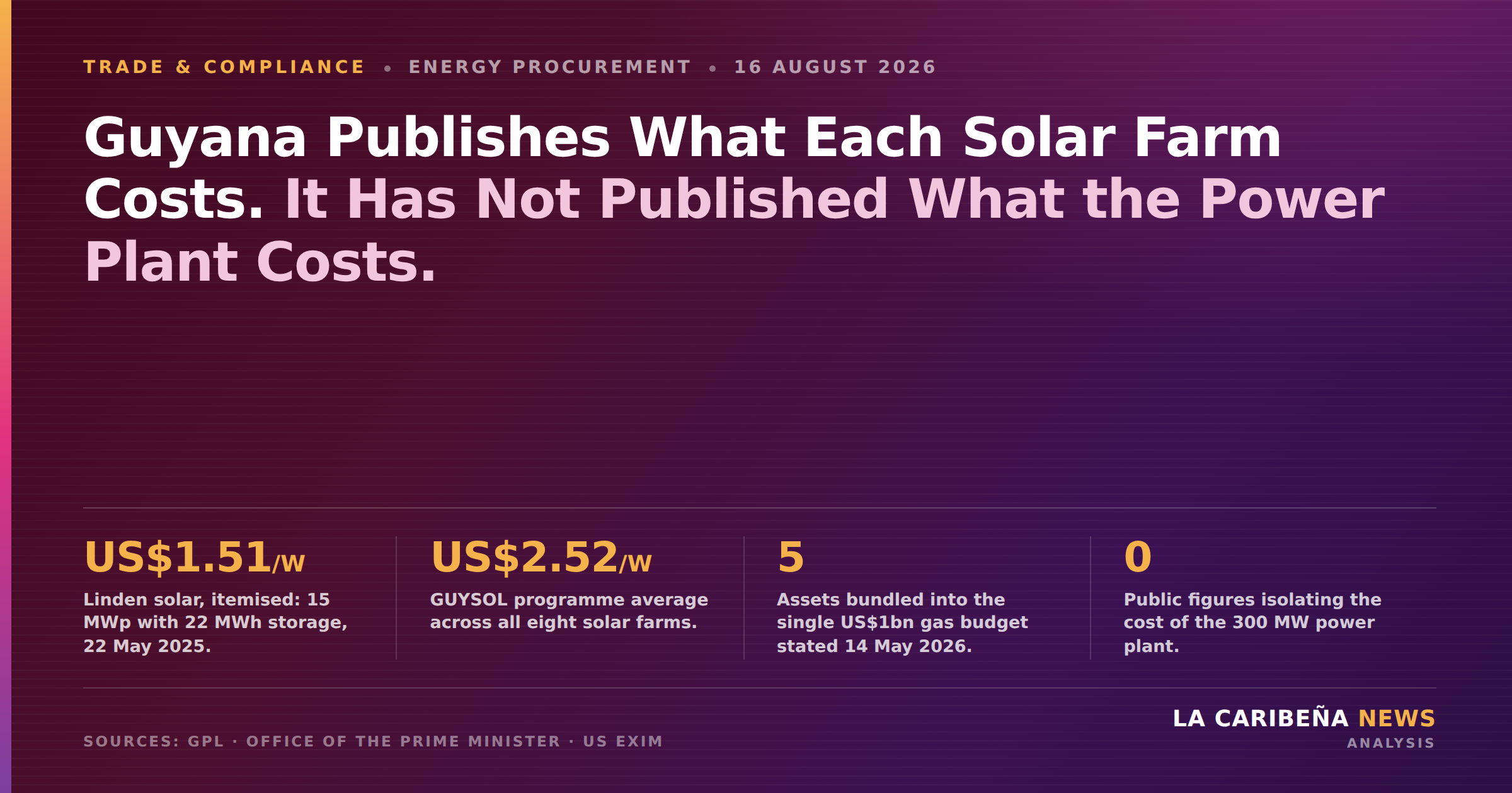 Guyana Publishes What Each Solar Farm Costs. It Has Not Published What the Power Plant Costs.