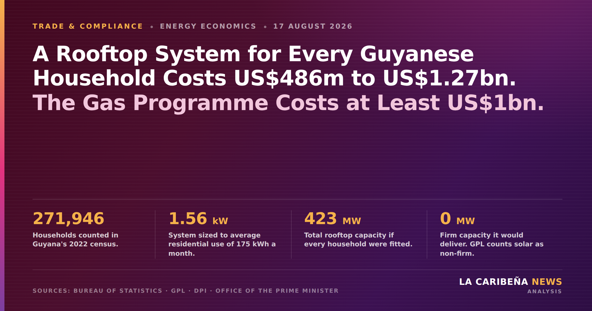 A Rooftop System for Every Guyanese Household Costs Between US$486 Million and US$1.27 Billion. The Gas Programme Costs at Least US$1 Billion.