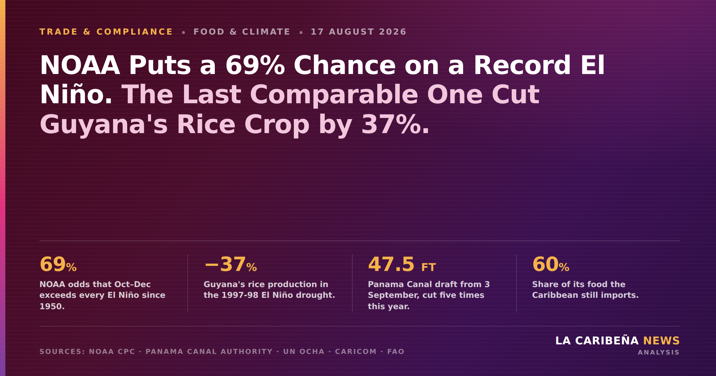 NOAA Puts a 69% Chance on a Record El Niño. The Last Comparable One Cut Guyana’s Rice Crop by 37%