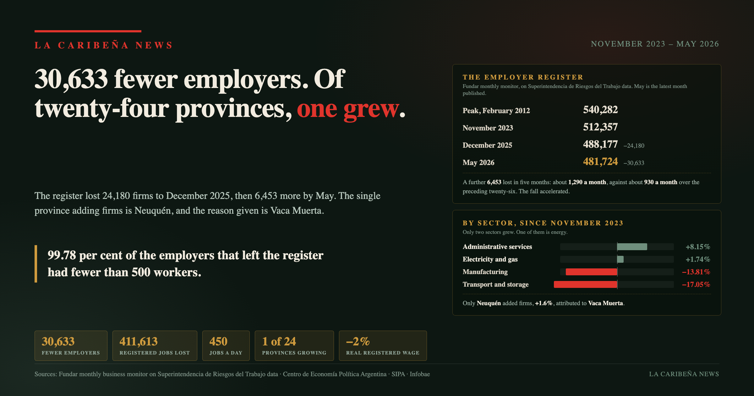 Argentina Has 30,633 Fewer Employers Than in November 2023. Of Twenty-Four Provinces, One Grew.