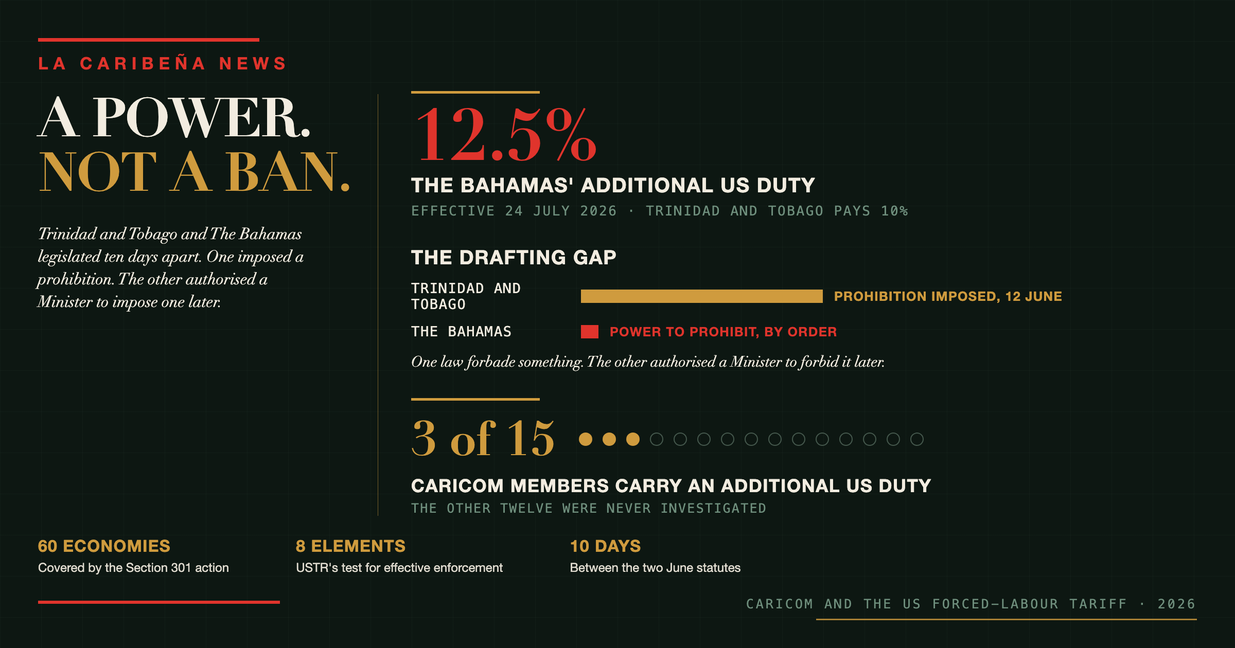 Bahamas Pays a 12.5 Per Cent Forced-Labour Tariff. Trinidad Pays 10.