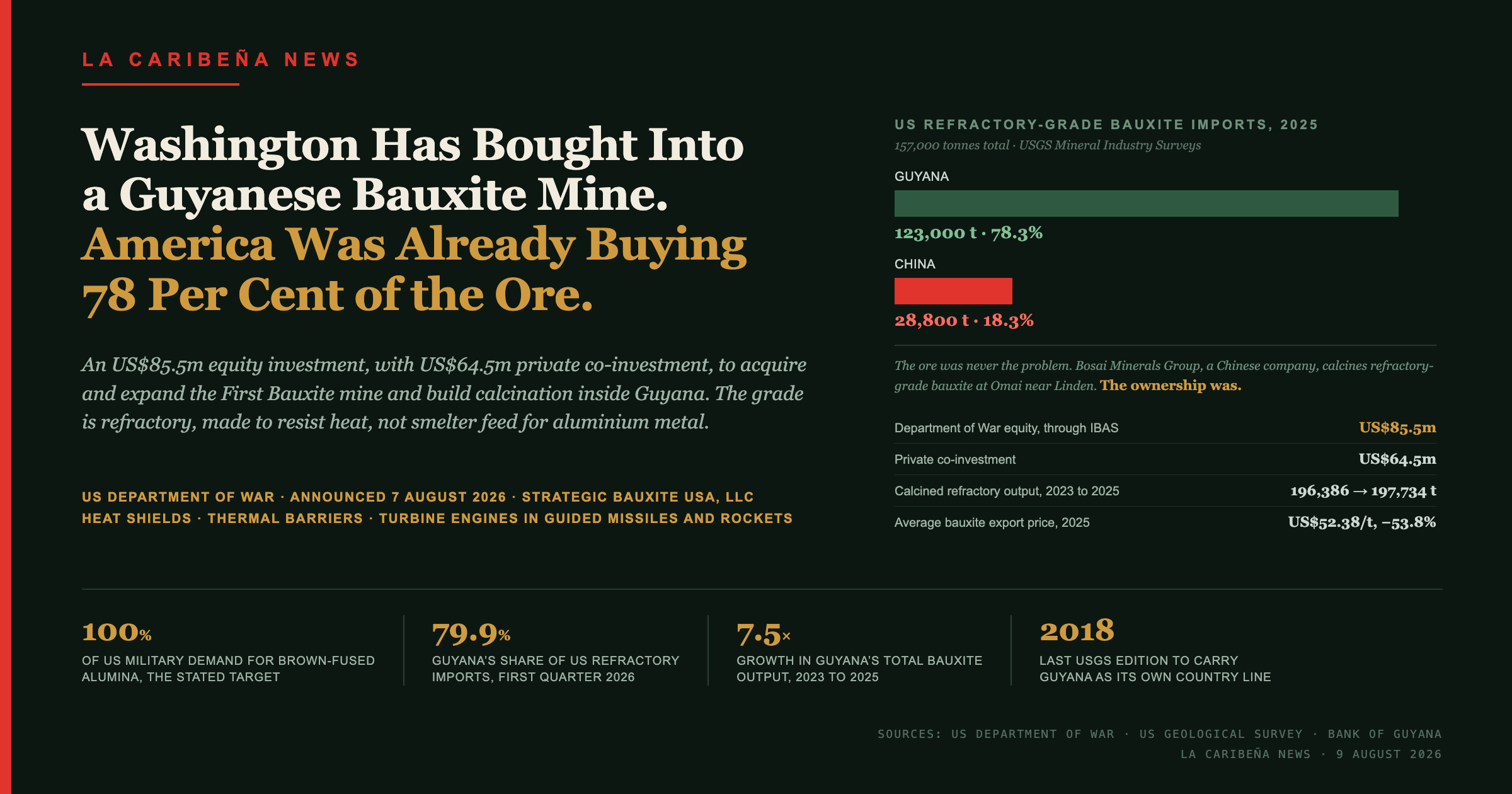 Washington Has Taken an Equity Stake in a Guyanese Bauxite Mine. The Department of War Says What It Is For.