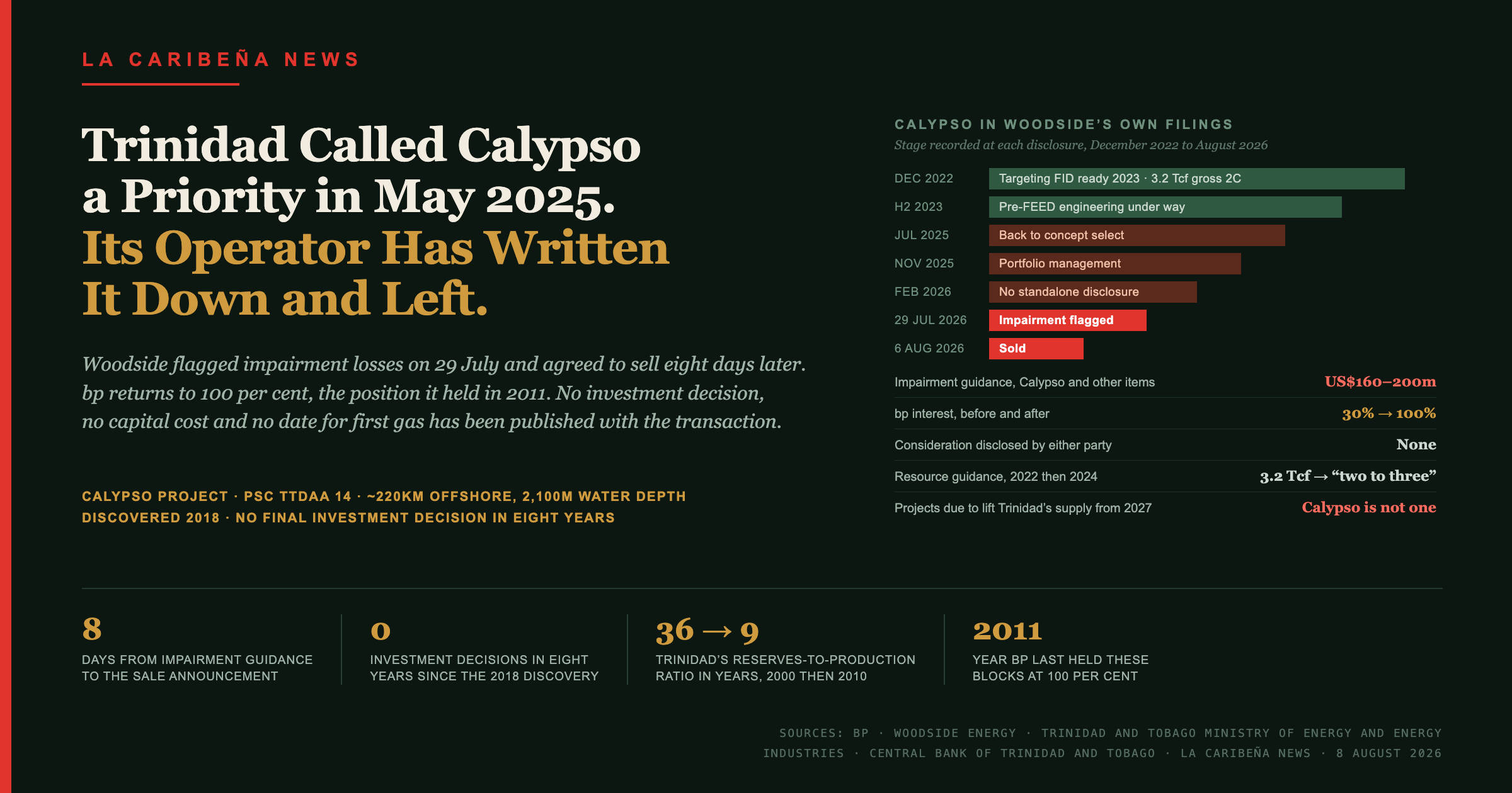 Trinidad Called Calypso a Priority in May 2025. Its Operator Has Now Written It Down and Left.