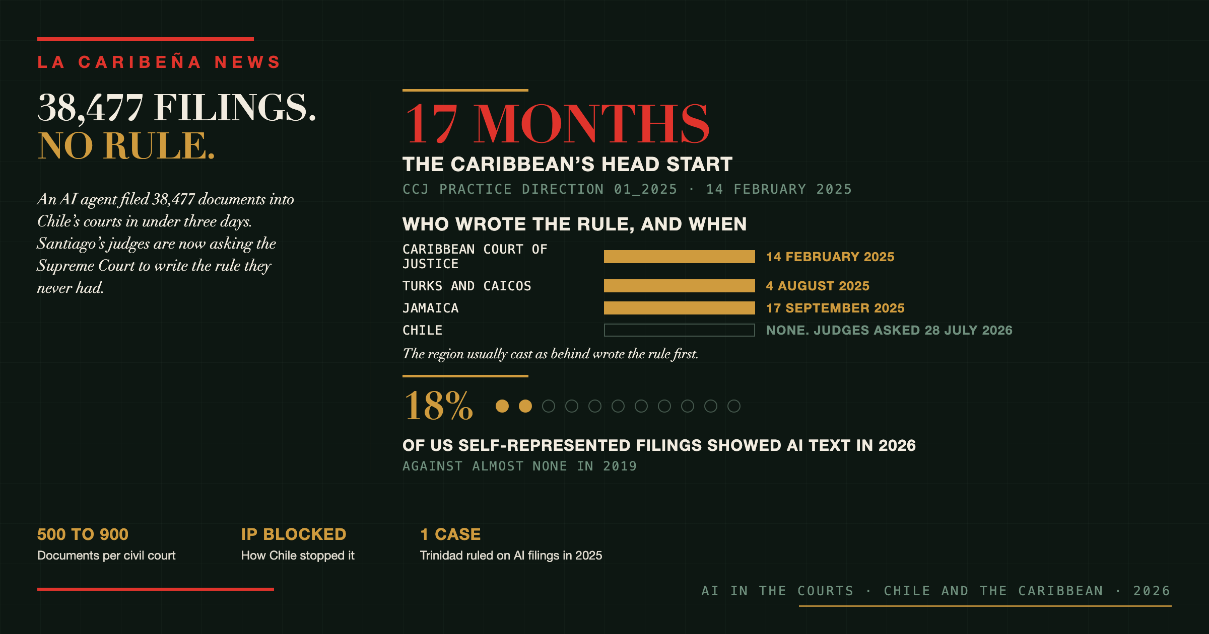 Chile’s Courts Buckled Under 38,477 AI Filings. Caribbean Had a Rule.