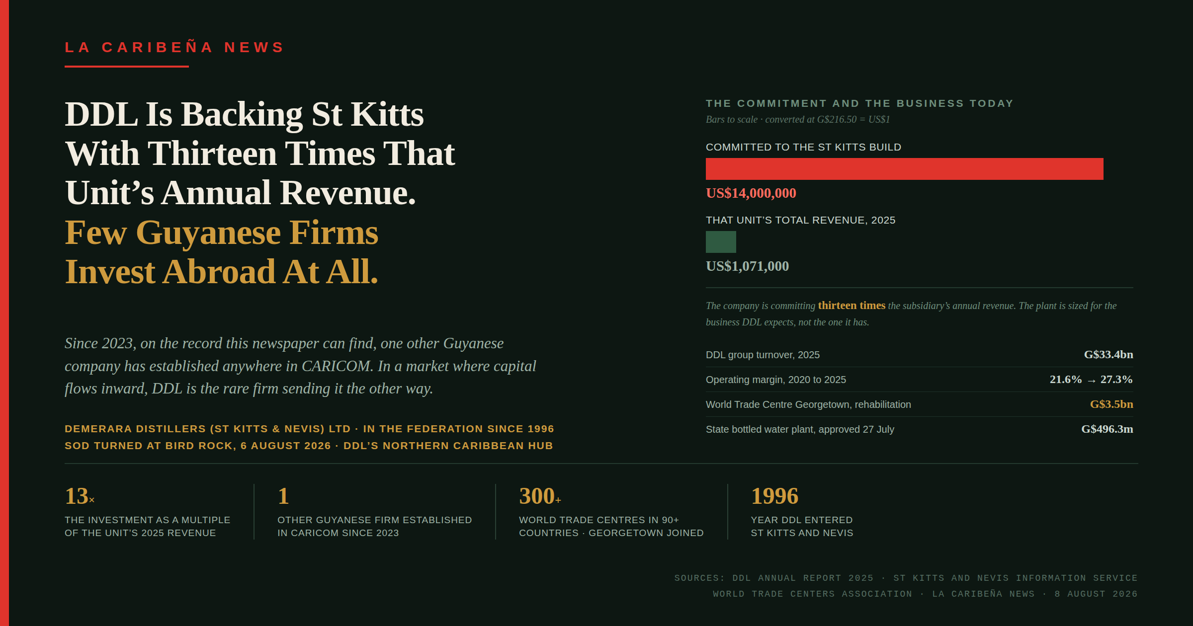DDL Is Backing St Kitts With Thirteen Times That Unit's Annual Revenue. Almost No Other Guyanese Company Invests Abroad At All.