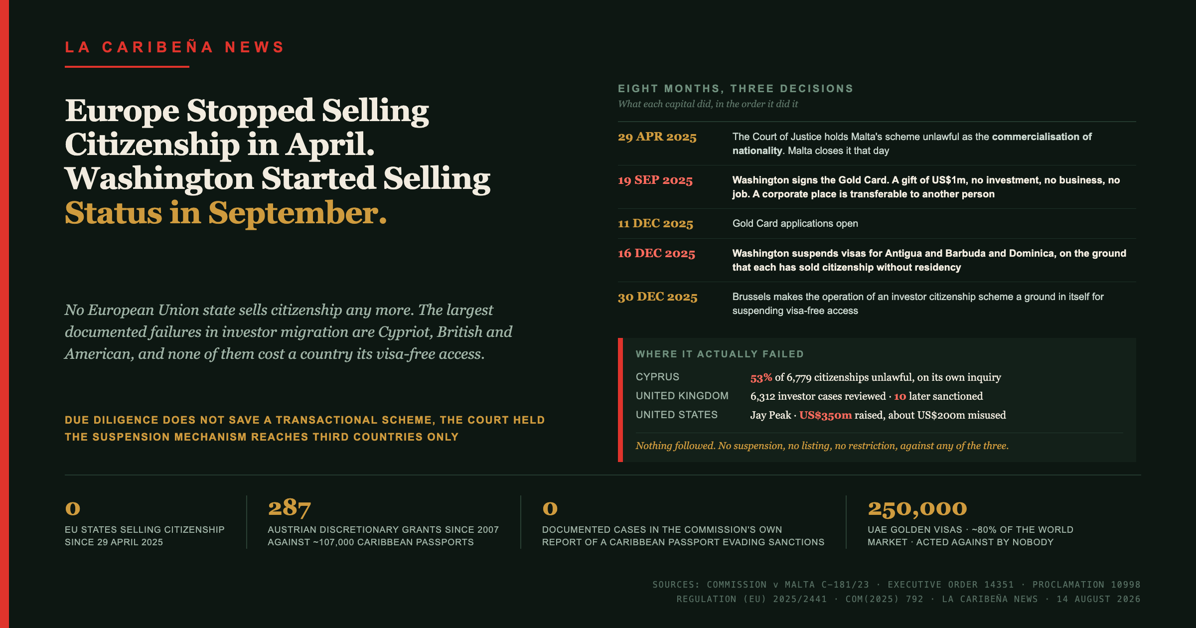Europe Stopped Selling Citizenship in April. Washington Started Selling Status in September.
