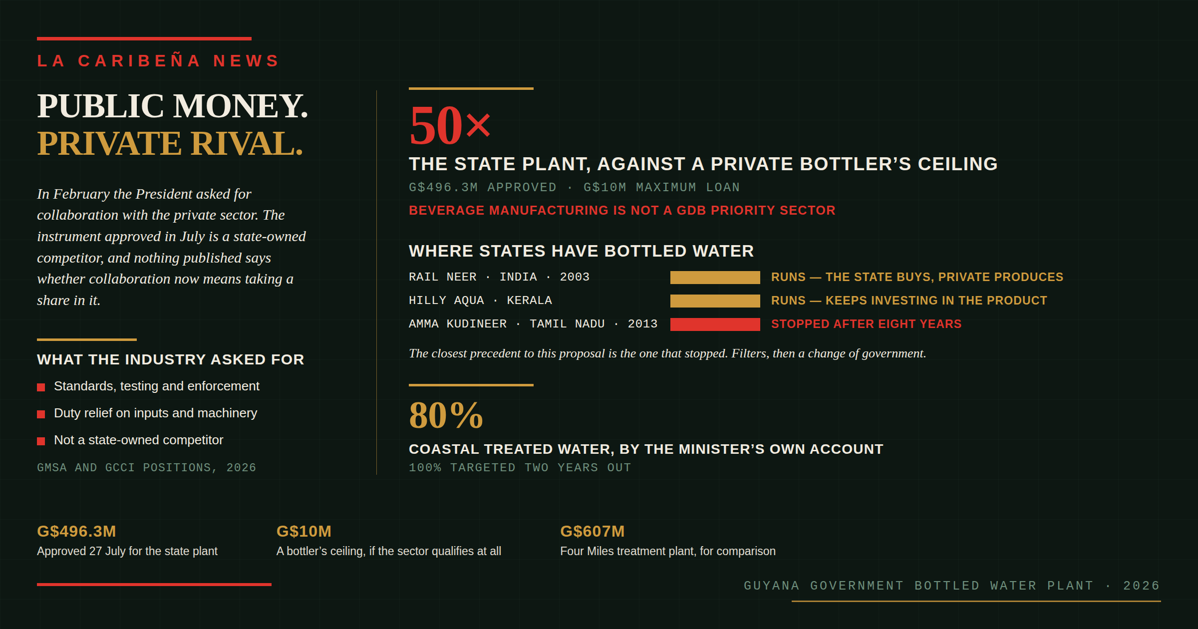 Guyana Funds a State Bottled Water Plant. Coastal Supply Is at 80%.