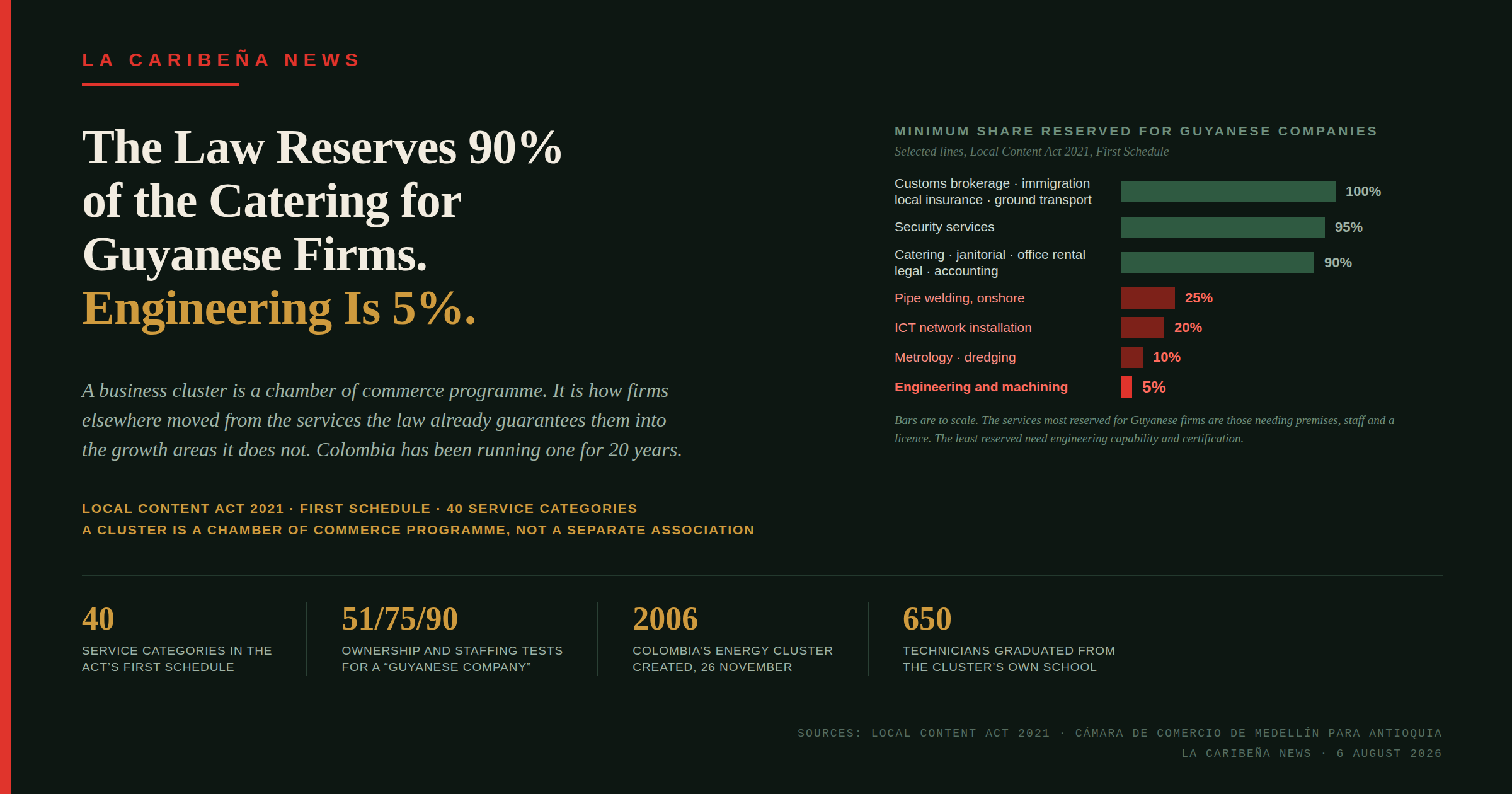 Guyana's Oil Law Reserves 90 Per Cent of the Catering for Local Firms. Engineering Is 5.