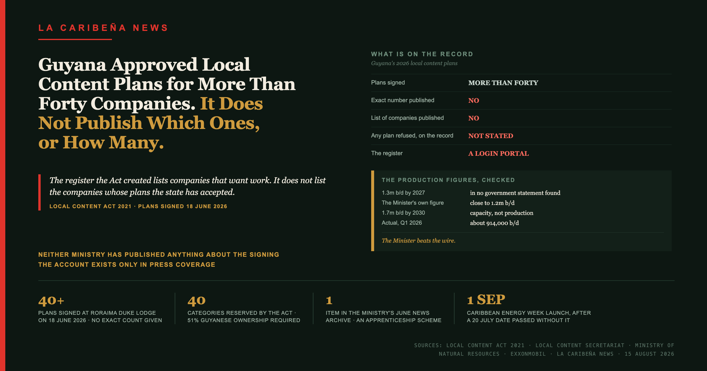 Guyana Approved Local Content Plans for More Than Forty Companies. It Does Not Publish Which Ones, or How Many.