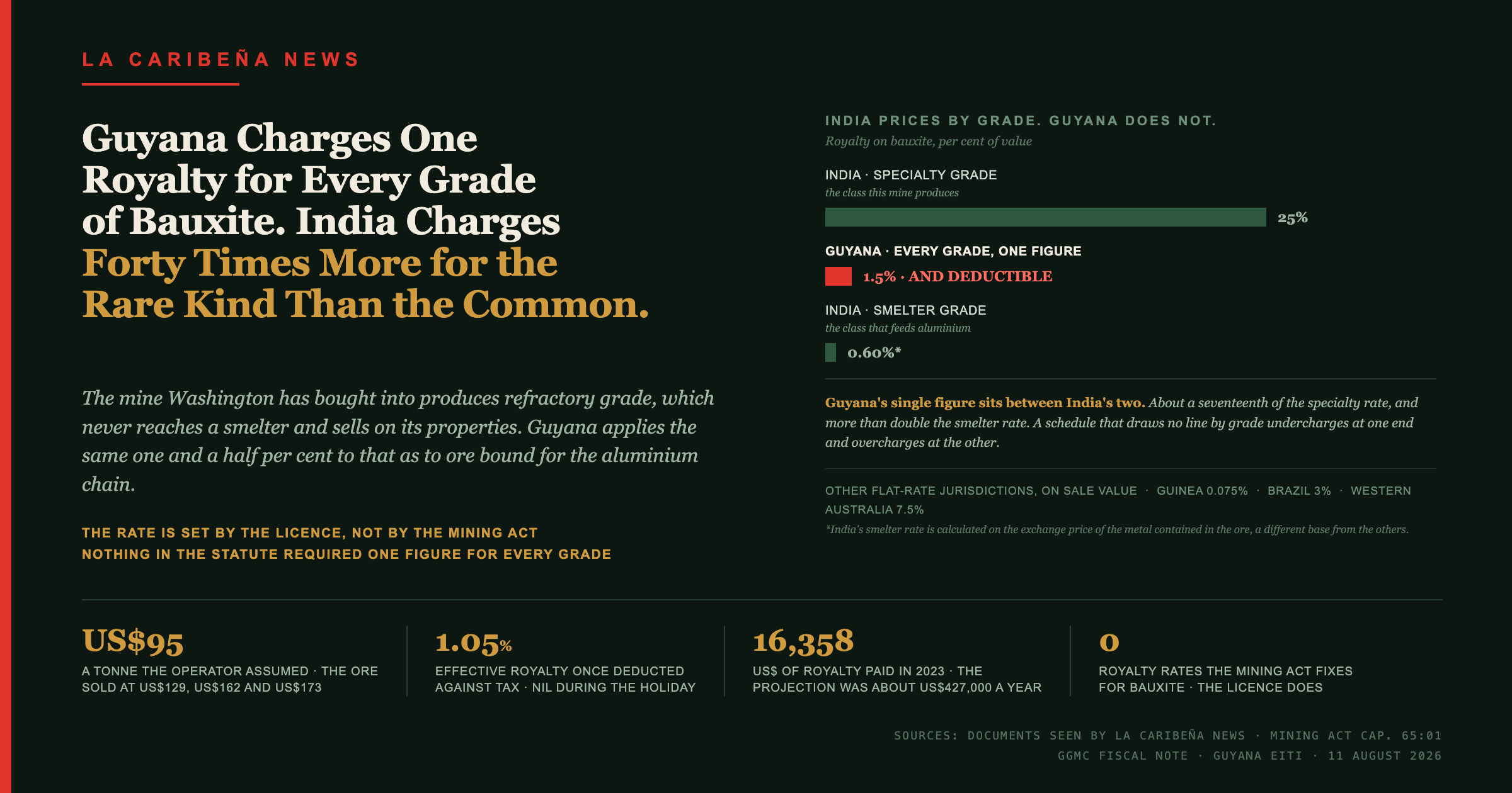 Guyana Charges One Royalty for Every Grade of Bauxite. India Charges Forty Times More for the Rare Kind Than the Common One.