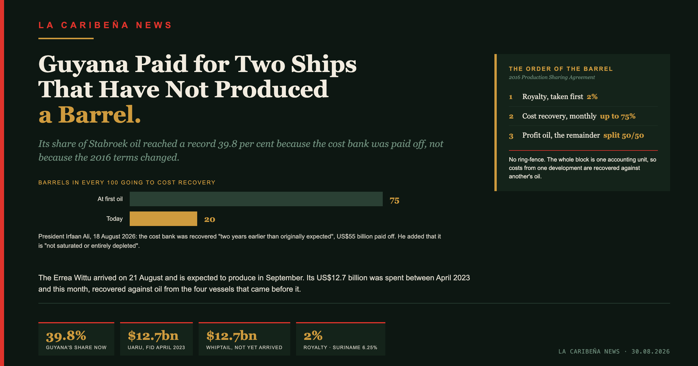 Guyana's Share of Its Own Oil Hit a Record. It Got There by Paying for Two Ships That Have Not Produced a Barrel.