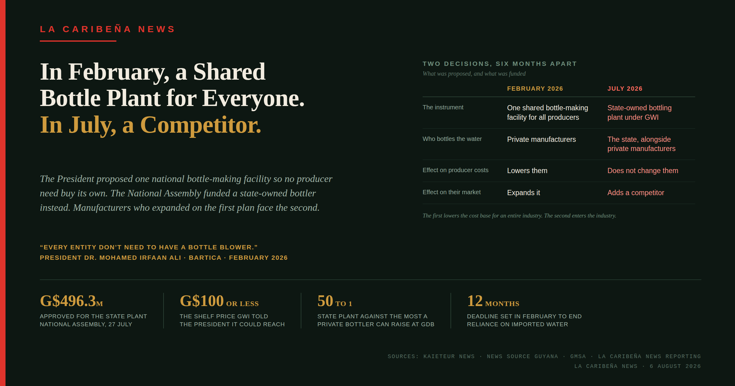 The President Proposed a Shared Bottle Plant in February. In July the Money Went to a Competitor.