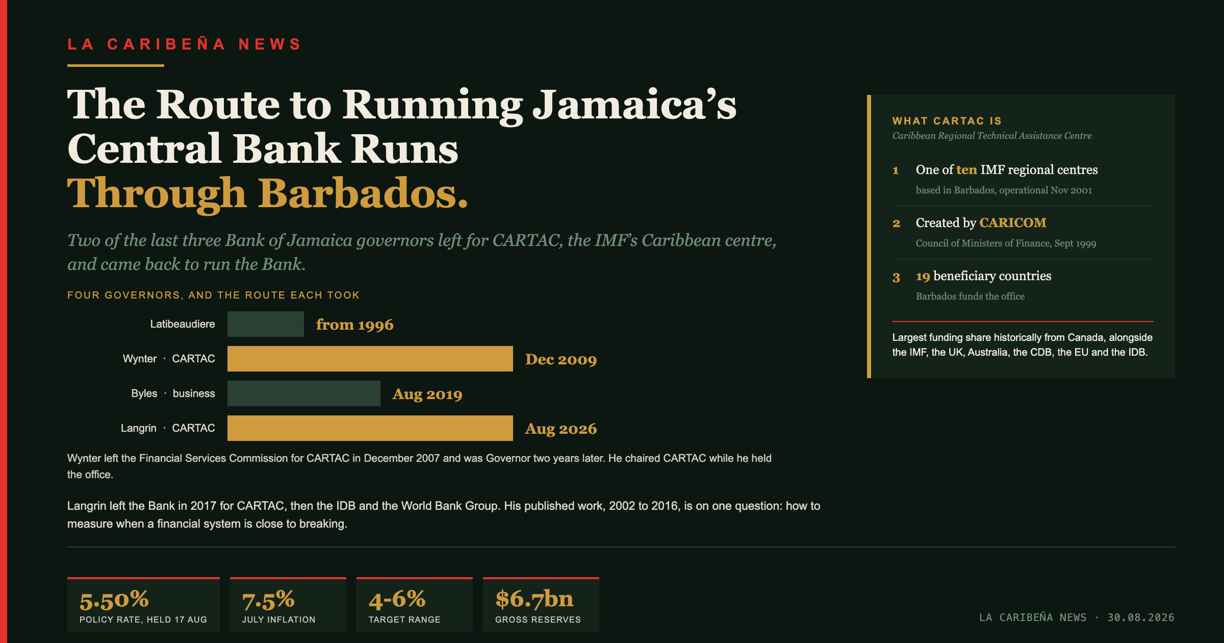 Jamaica's New Central Bank Governor Returned Through an IMF Office in Barbados. So Did the Governor Before Last.