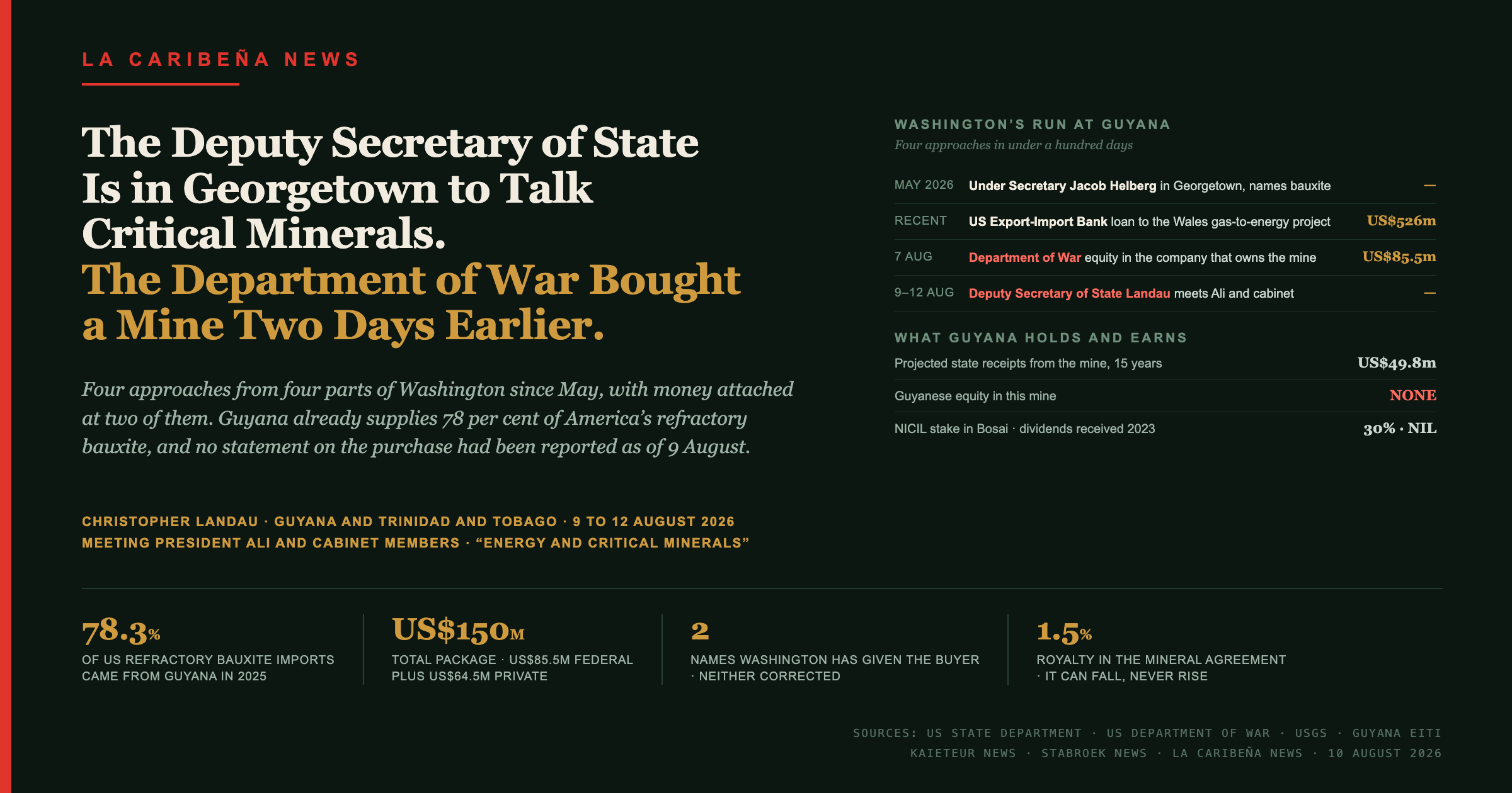 The Deputy Secretary of State Is in Georgetown to Talk Critical Minerals. The Department of War Bought a Guyanese Mine Two Days Before He Left.