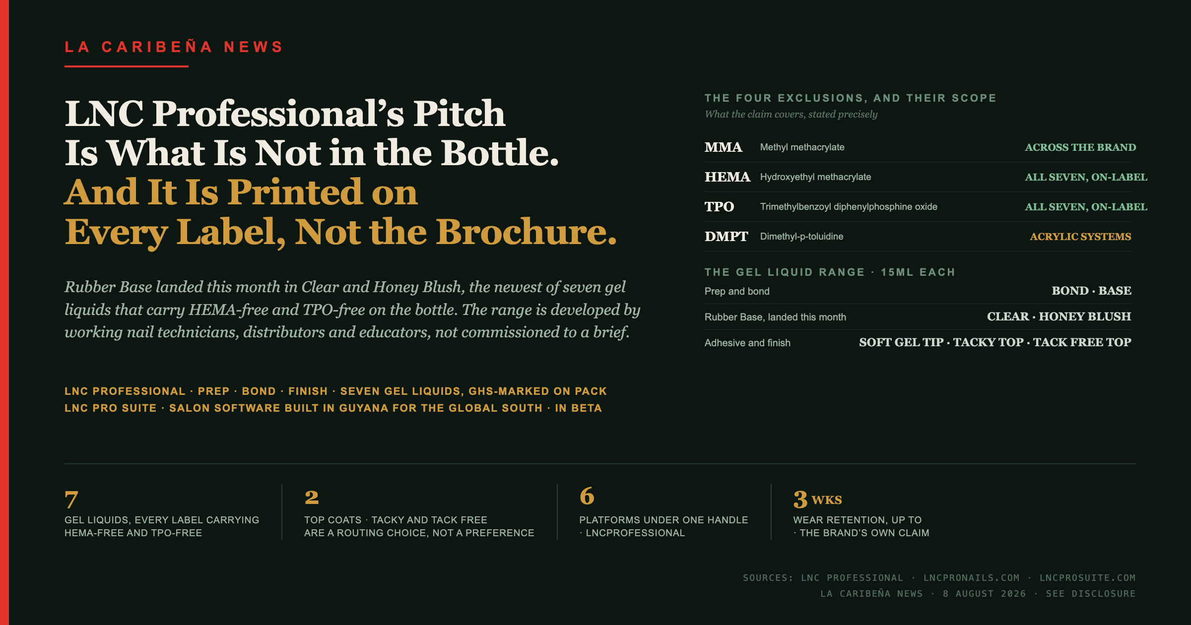 LNC Professional Is Entering the Mid-High Nail Market. Its Pitch Is What Is Not in the Bottle.
