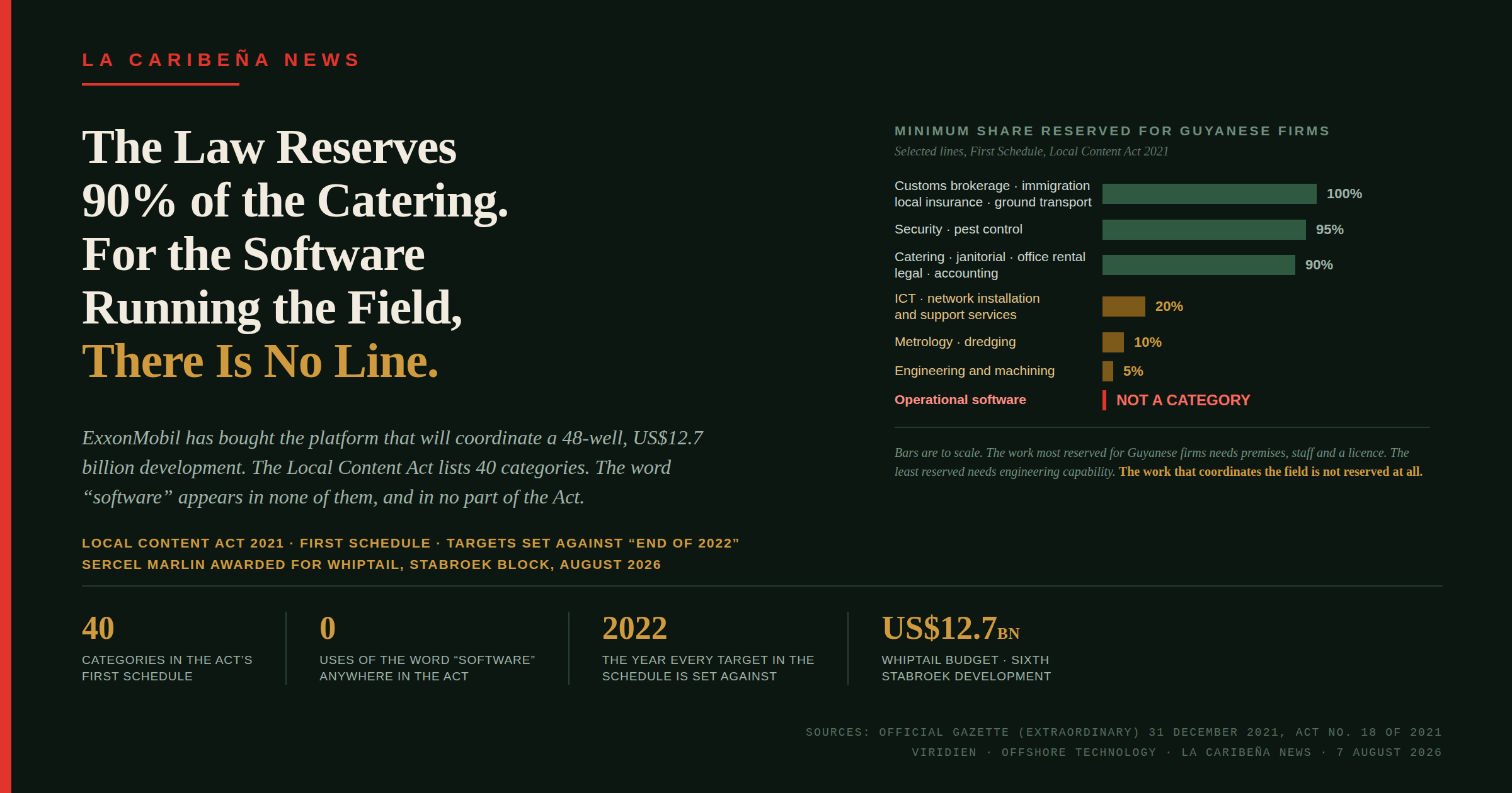 ExxonMobil Bought Software to Run a US$12.7 Billion Field. Guyana's Local Content Act Has No Category For It.
