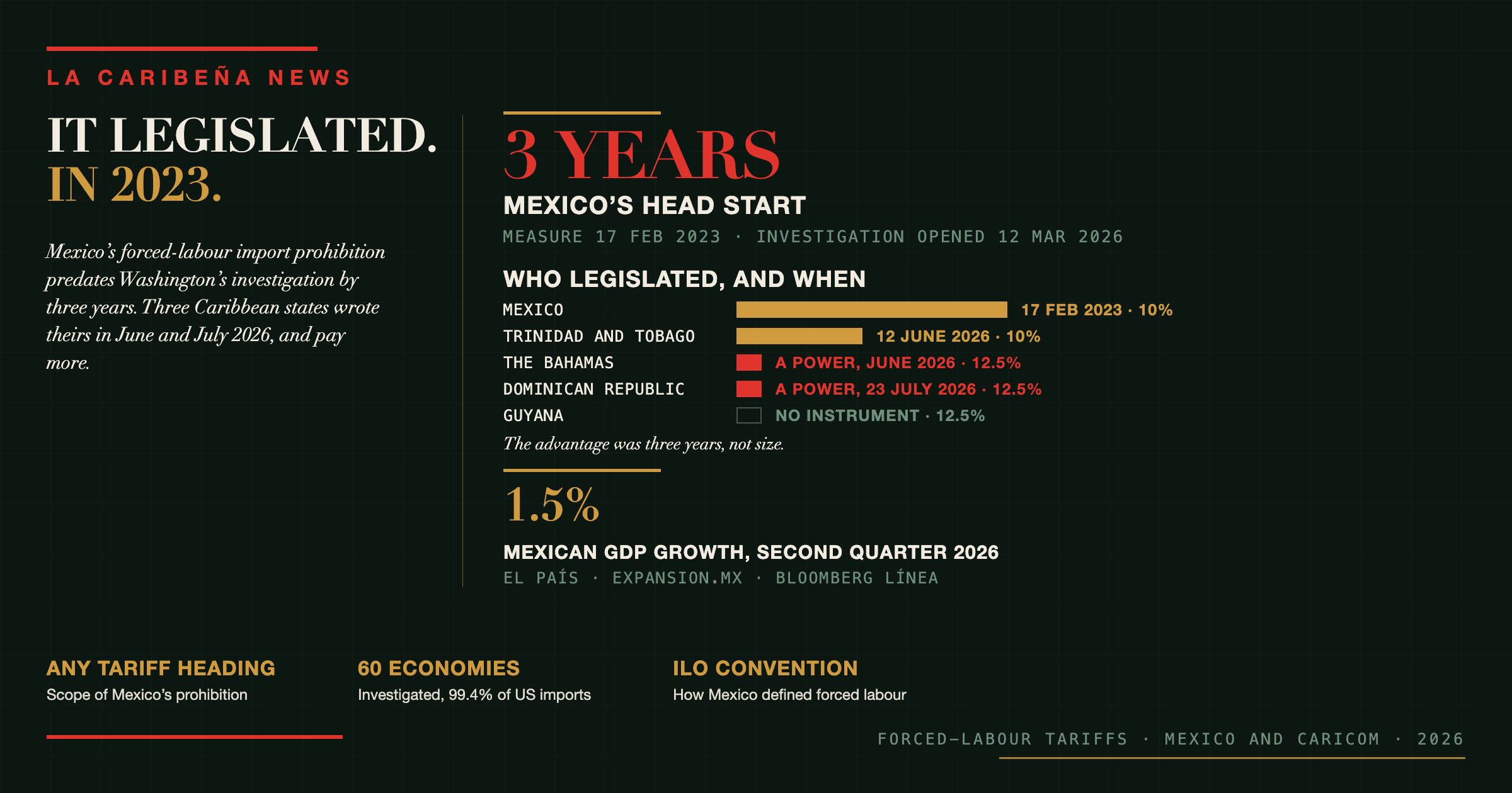 Mexico Grew 1.5% and Pays 10 Per Cent. It Legislated in 2023.